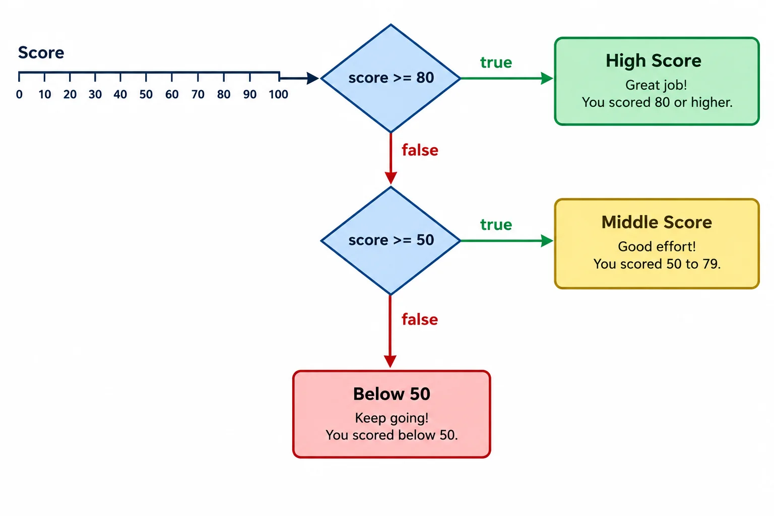 A descending decision diagram checks score greater than or equal to 80 first, then score greater than or equal to 50, and otherwise uses the below-50 branch.