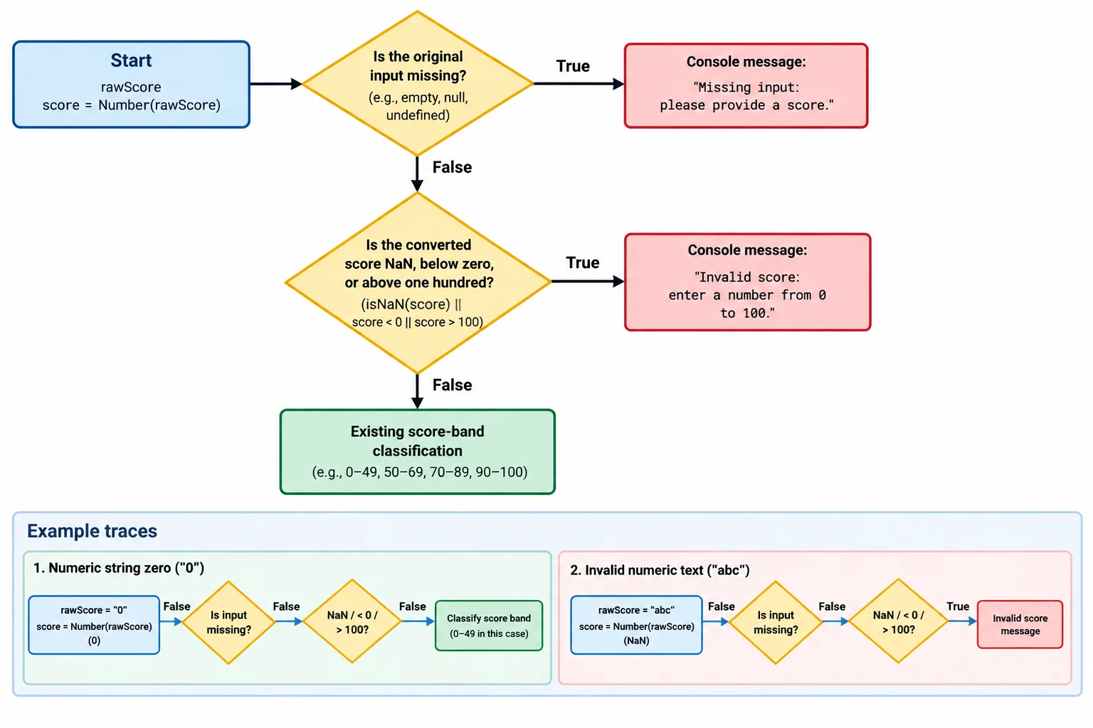A flow diagram where missing input is checked first, invalid converted scores second, and only valid scores continue to feedback bands.