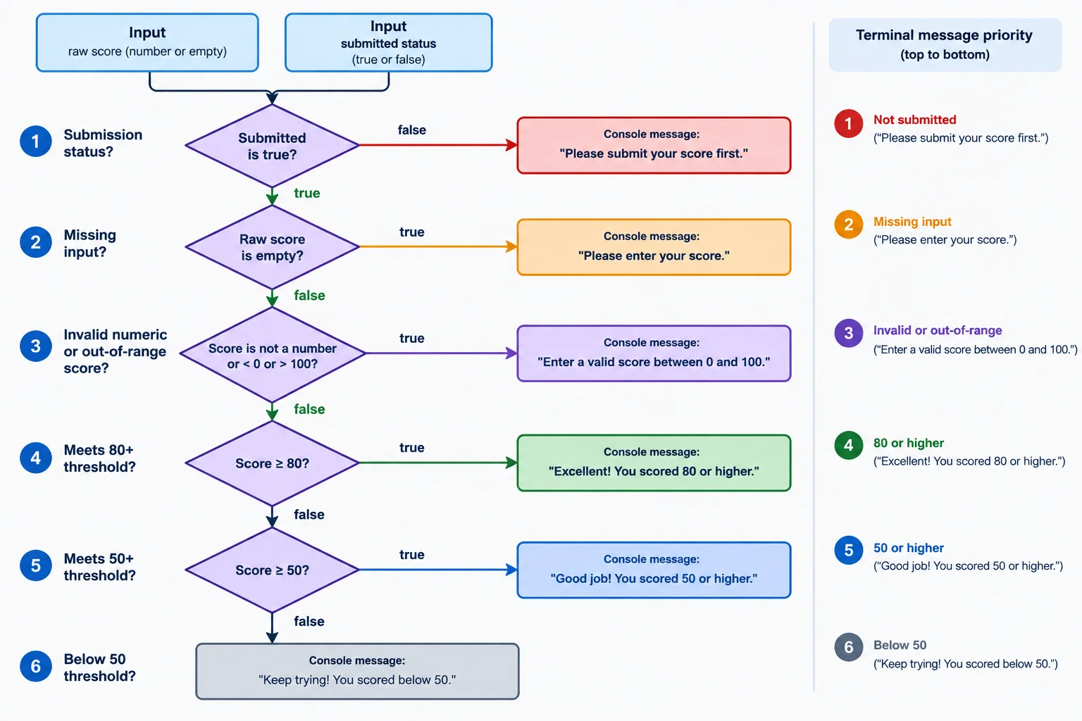 A decision flow showing that submission status, missing input, and invalid input are checked before valid score bands.
