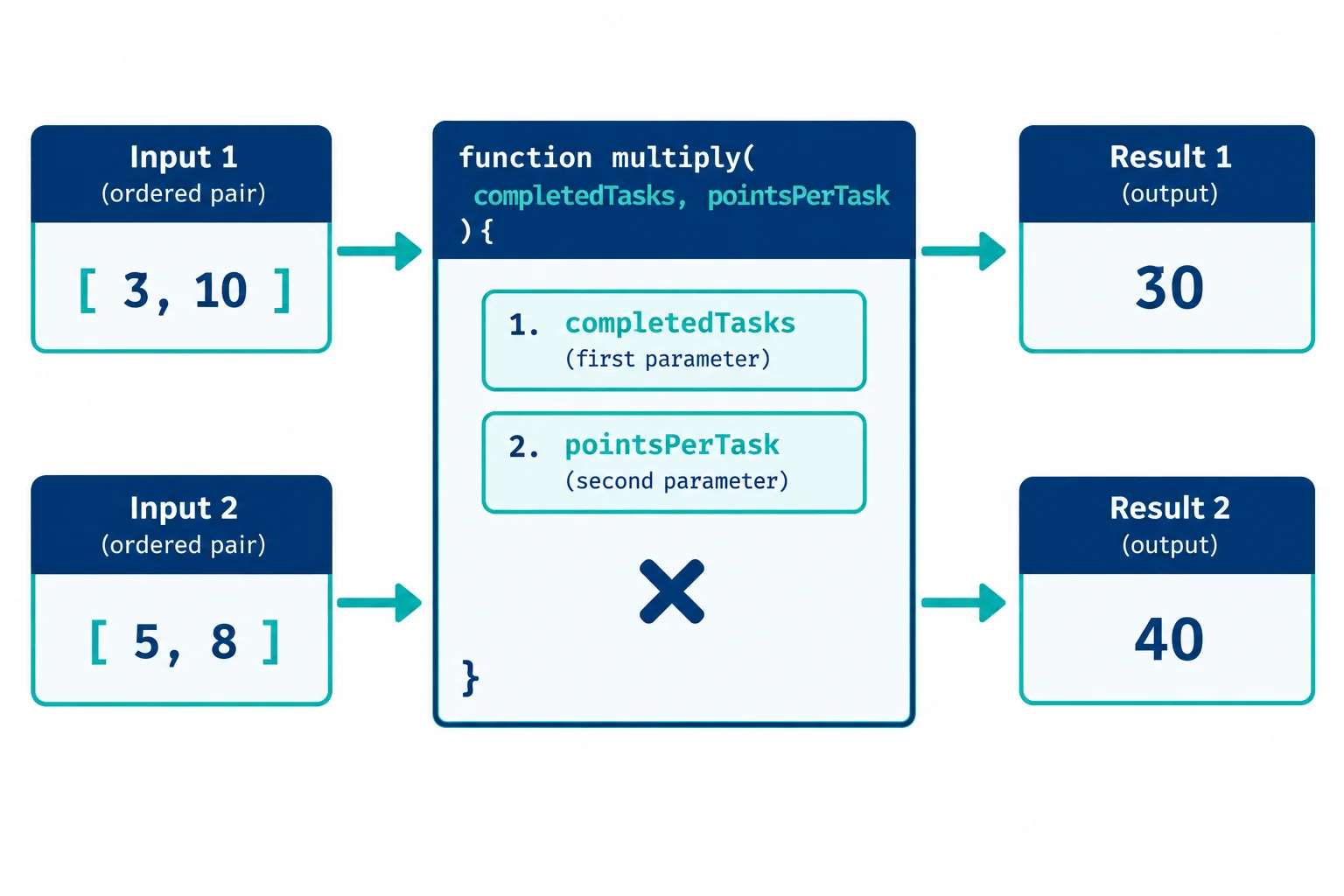 Diagram showing ordered argument pairs flowing into the completedTasks and pointsPerTask parameter slots, then producing score results.