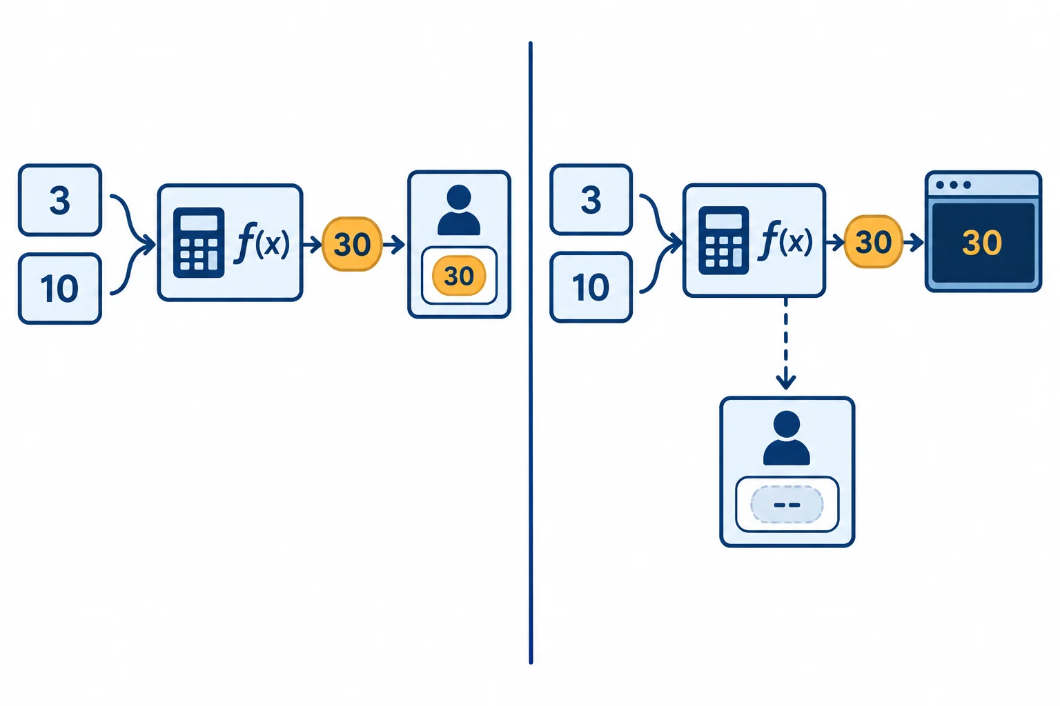 A comparison diagram: one function returns the result to a caller variable, while another only sends the result to a console panel and leaves the caller with no result.