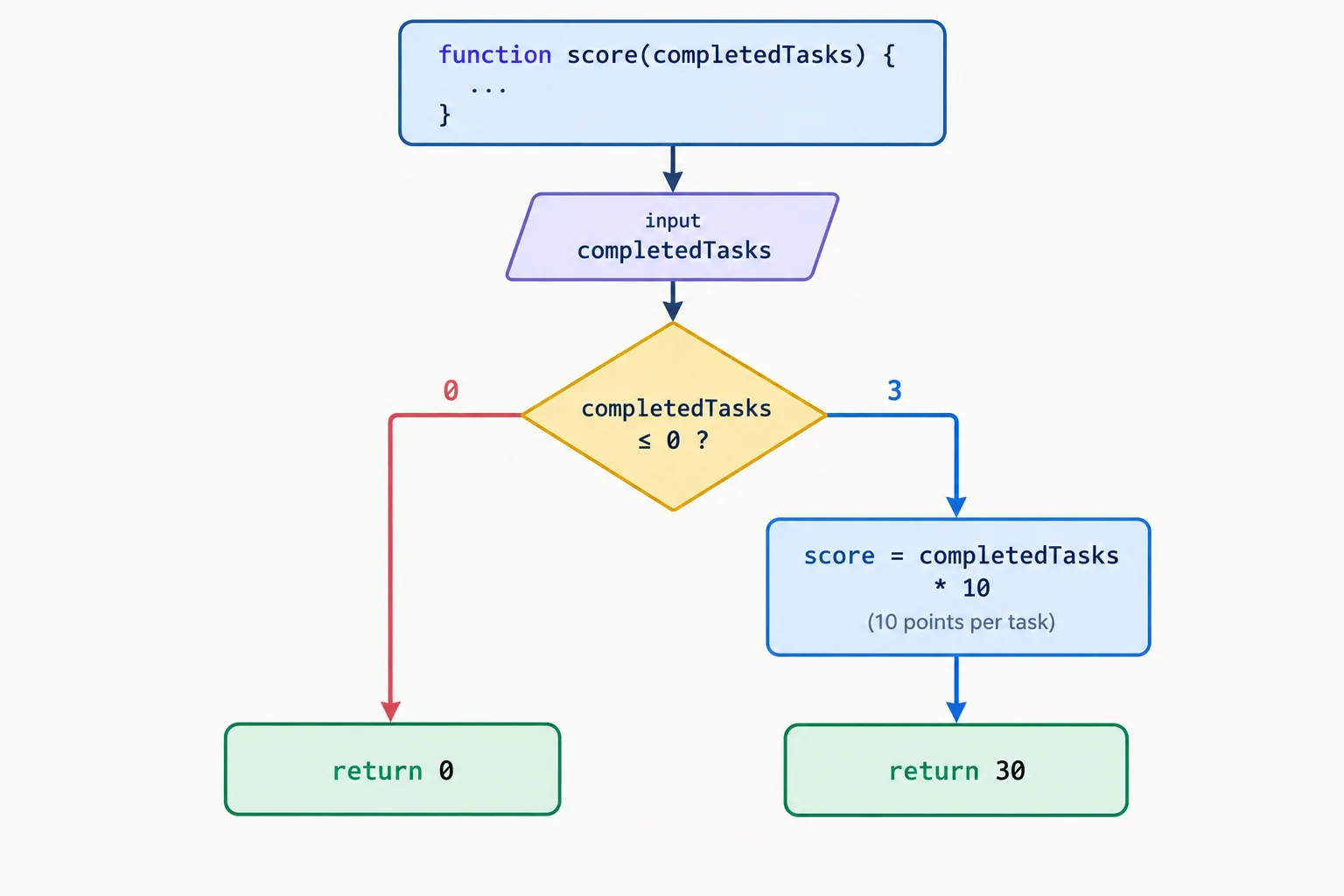 Flow diagram showing zero tasks returning zero immediately and three tasks continuing to calculate thirty.
