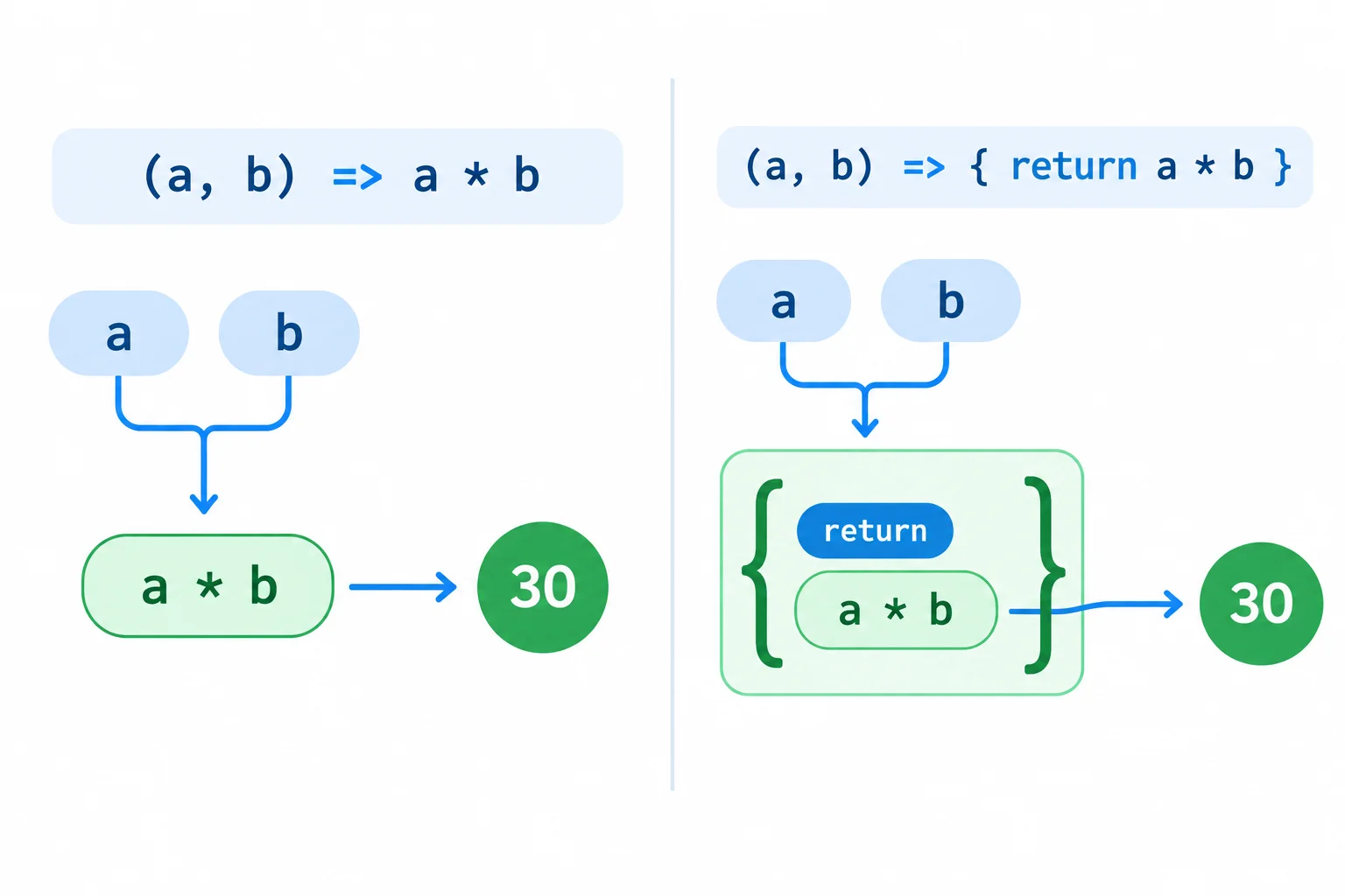 Diagram comparing an arrow that points directly to a multiplication expression with an arrow that enters braces before sending a result outward.