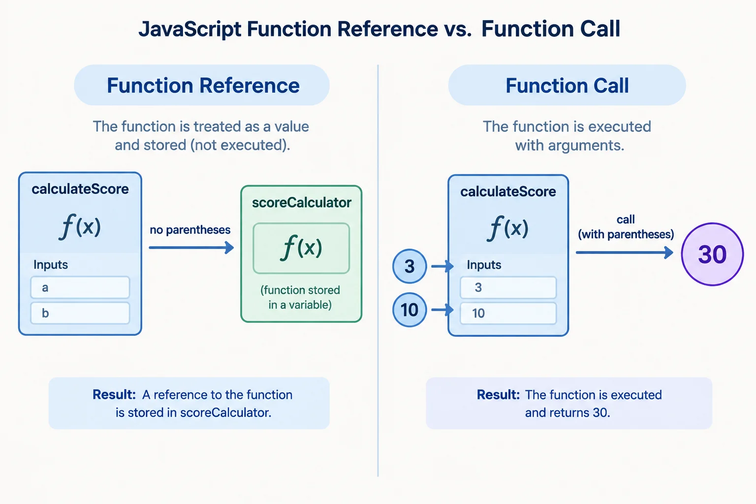A comparison diagram: calculateScore without parentheses is stored as a function value, while calculateScore called with 3 and 10 produces 30.