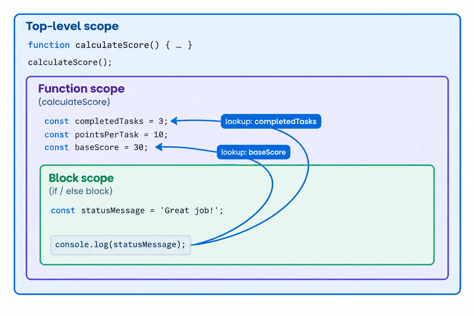 A nested outline labels Top-level scope, Function scope, and Block scope. The inner block can look outward to baseScore and completedTasks in the Function scope.