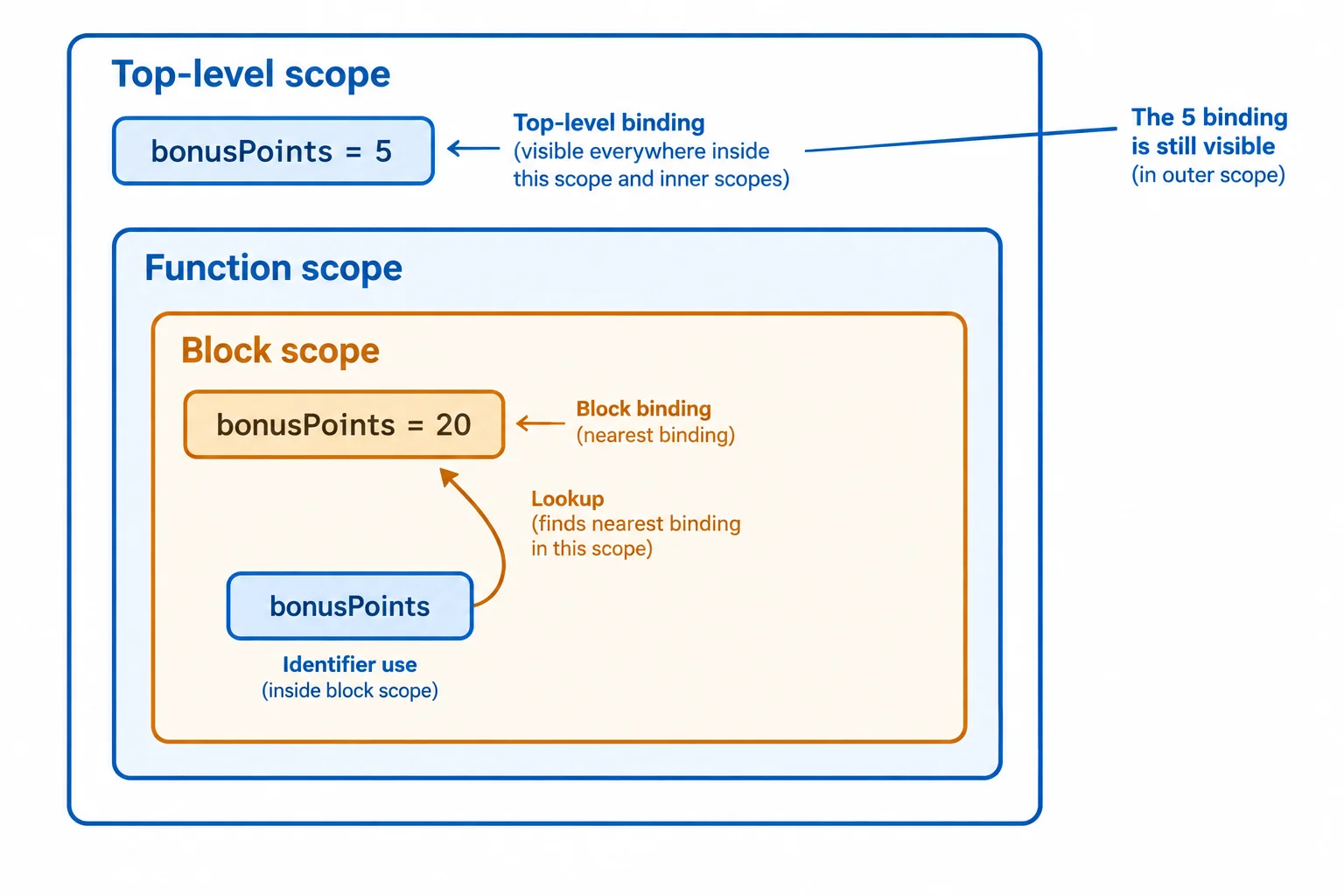 Nested Top-level scope, Function scope, and Block scope outlines show bonusPoints equal to 5 outside and bonusPoints equal to 20 inside the block. An arrow from a use in the block points to 20.
