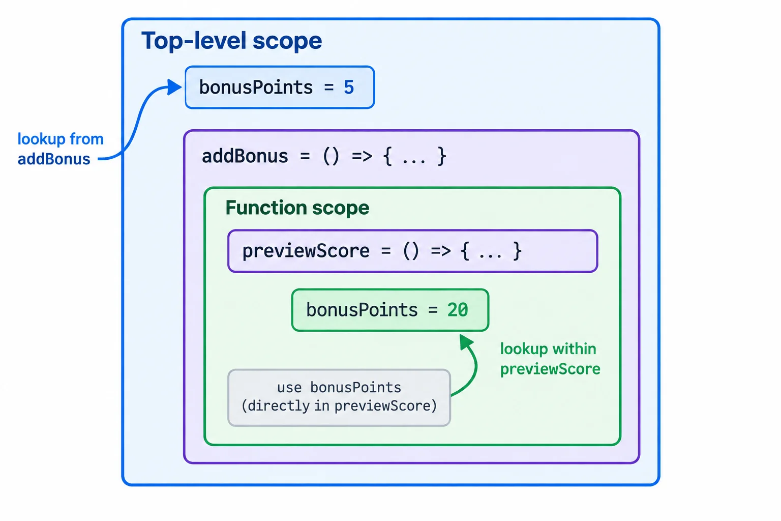 A Top-level scope contains bonusPoints equal to 5 and addBonus. A nested previewScore Function scope contains bonusPoints equal to 20. The lookup from addBonus points to 5, while a direct lookup inside previewScore points to 20.