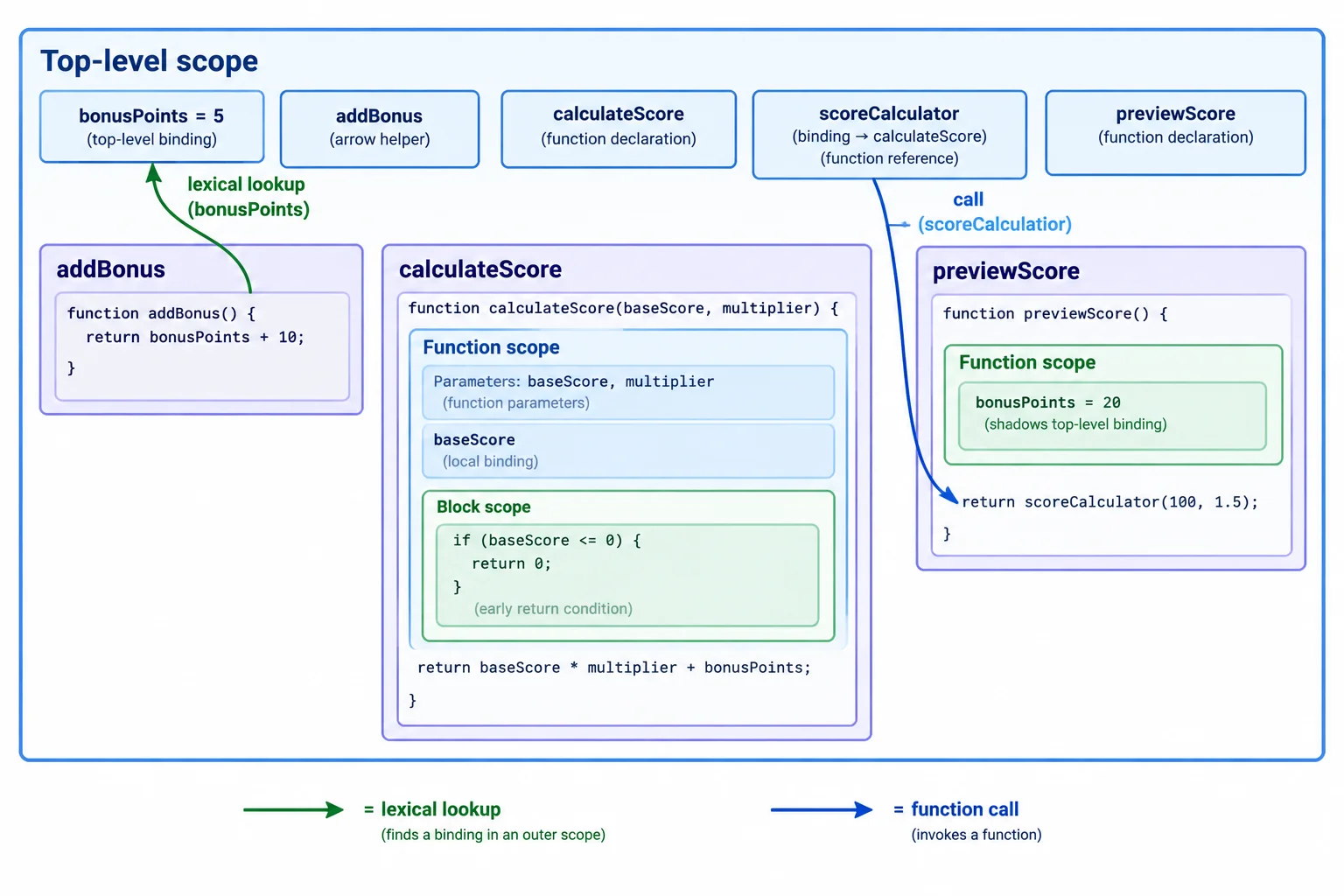A labeled scope diagram shows addBonus looking up bonusPoints in Top-level scope, while previewScore has its own shadowing bonusPoints binding and calls scoreCalculator.