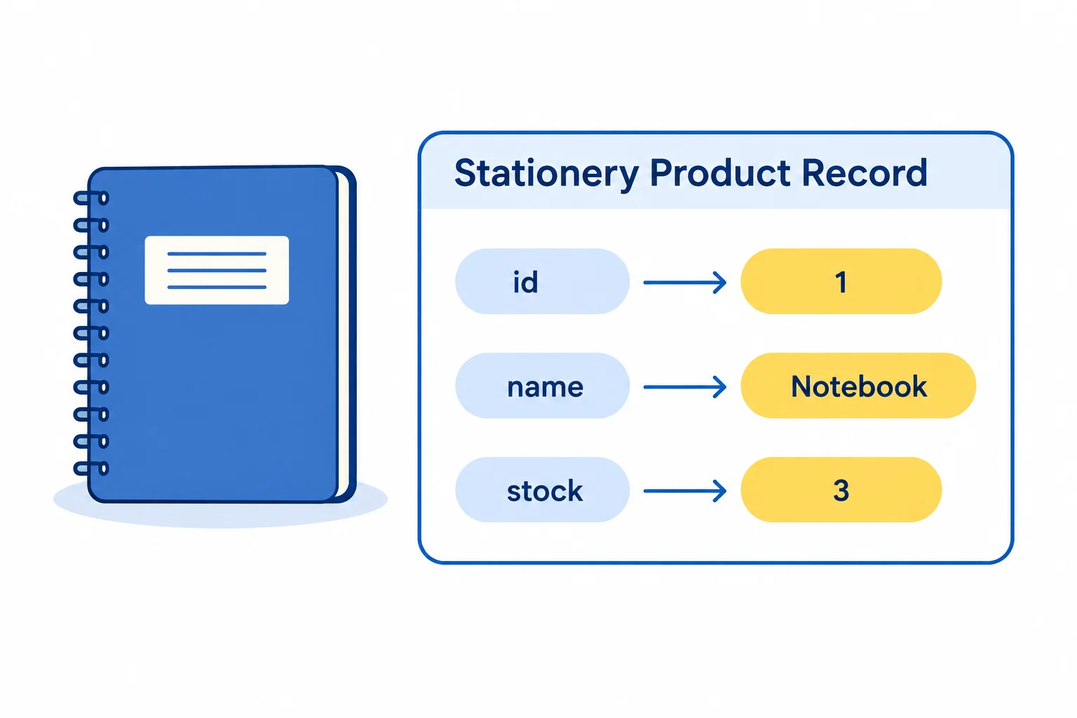 A diagram of one product record with the property names id, name, and stock connected to the values 1, Notebook, and 3.