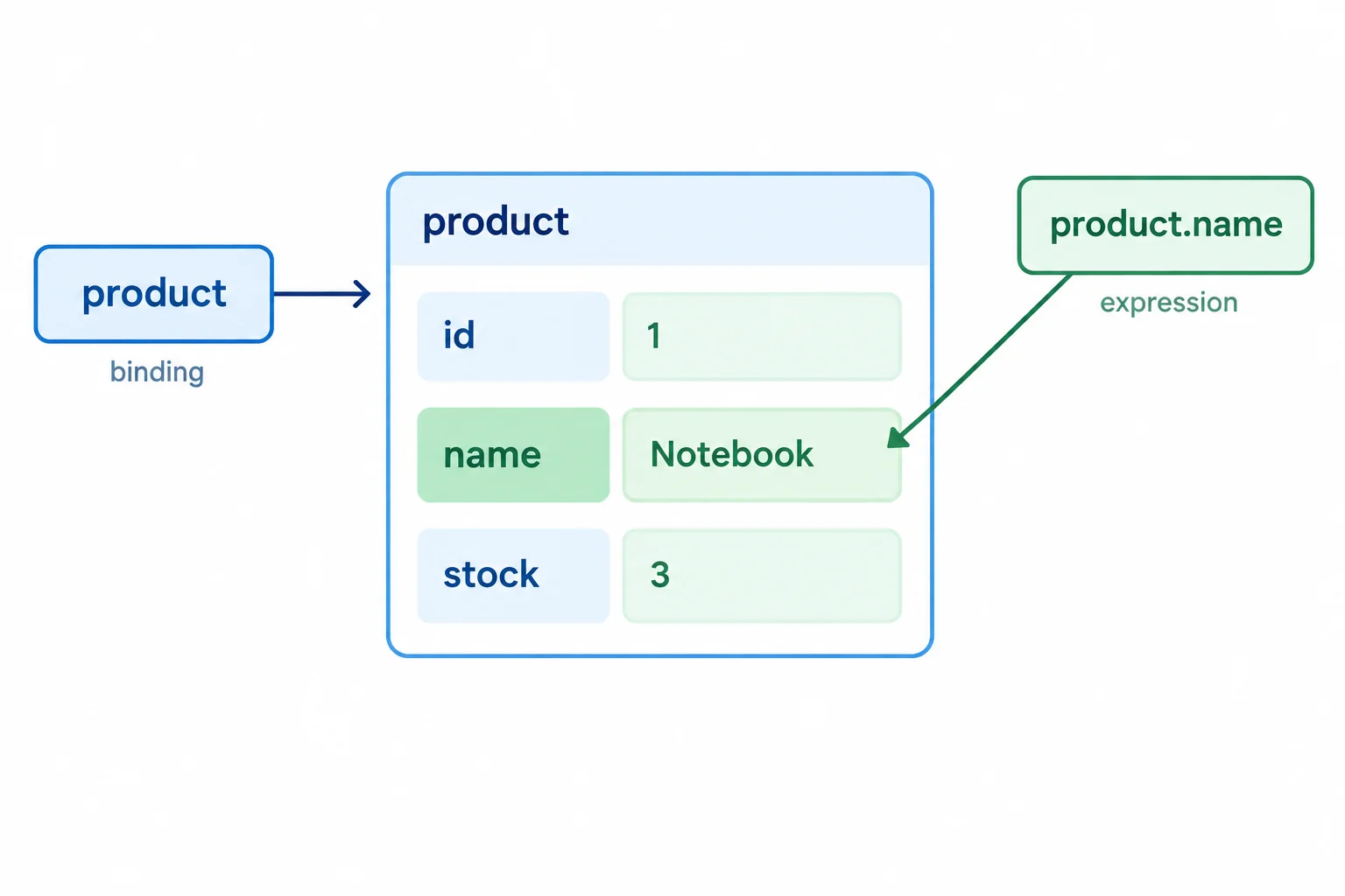 Diagram showing product.name selecting the Notebook value from a product record.