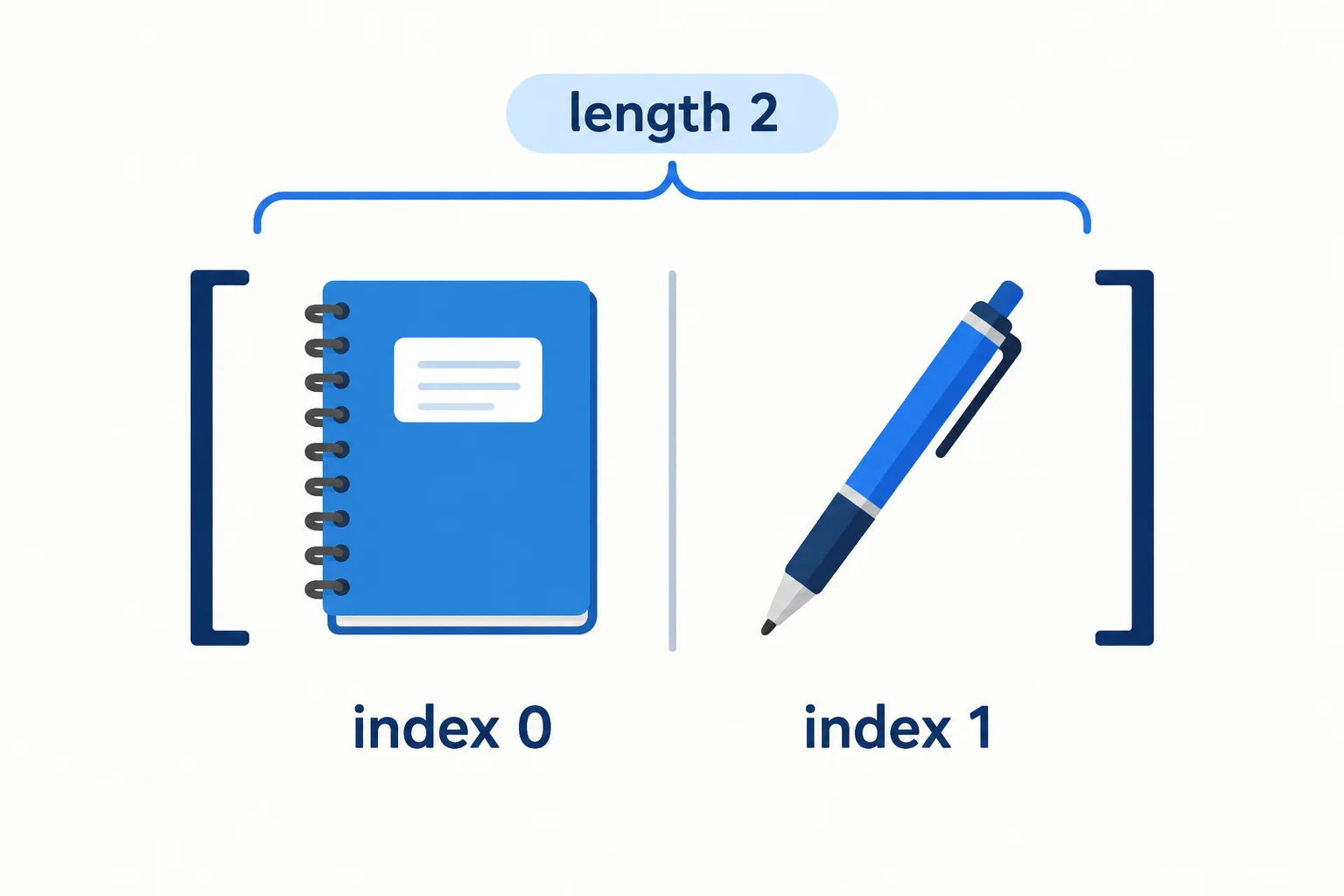 An array with Notebook in index 0, Pen in index 1, and a length of 2.