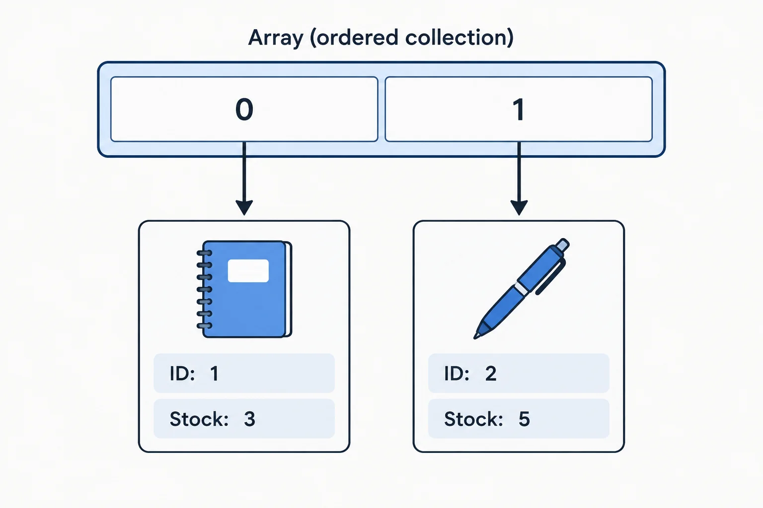 An array with index slots 0 and 1 pointing to separate Notebook and Pen product records.