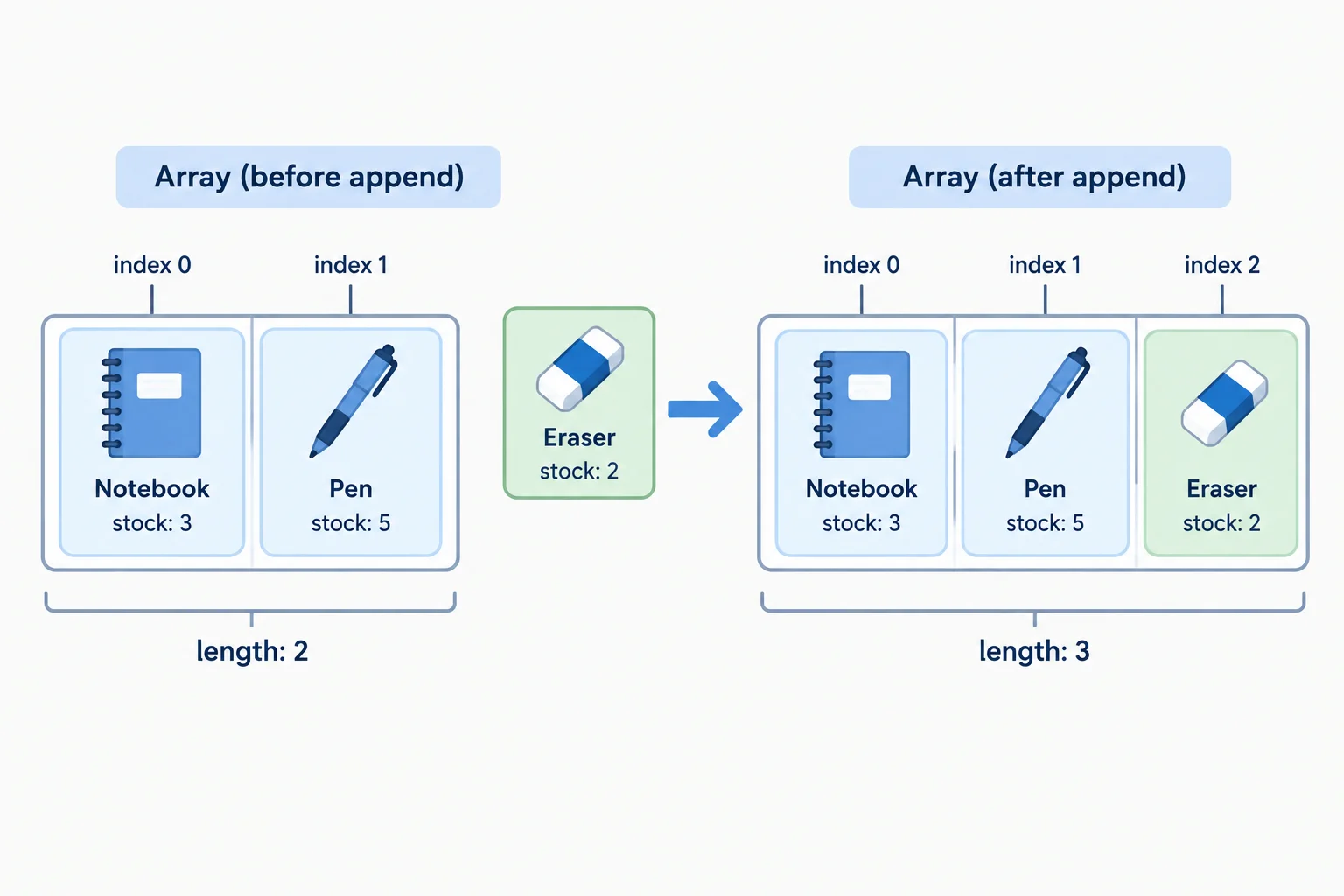 Before-and-after array diagram showing the Eraser record added after Notebook and Pen, increasing the length from 2 to 3.