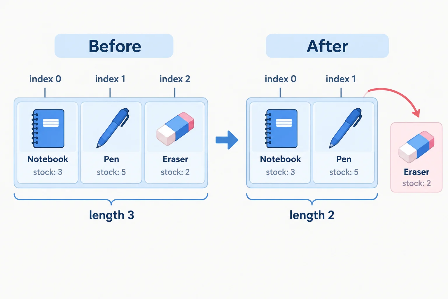 Before-and-after array diagram showing the final Eraser record removed and the length reduced from 3 to 2.