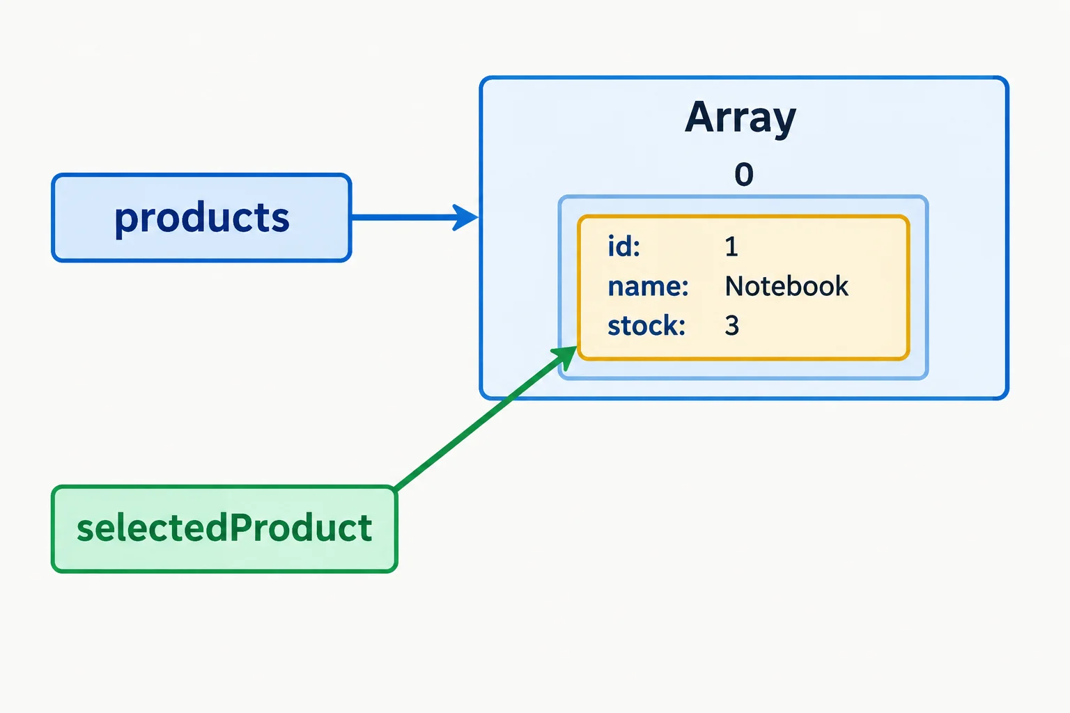 The products array and selectedProduct binding both point to the same Notebook record at index 0.