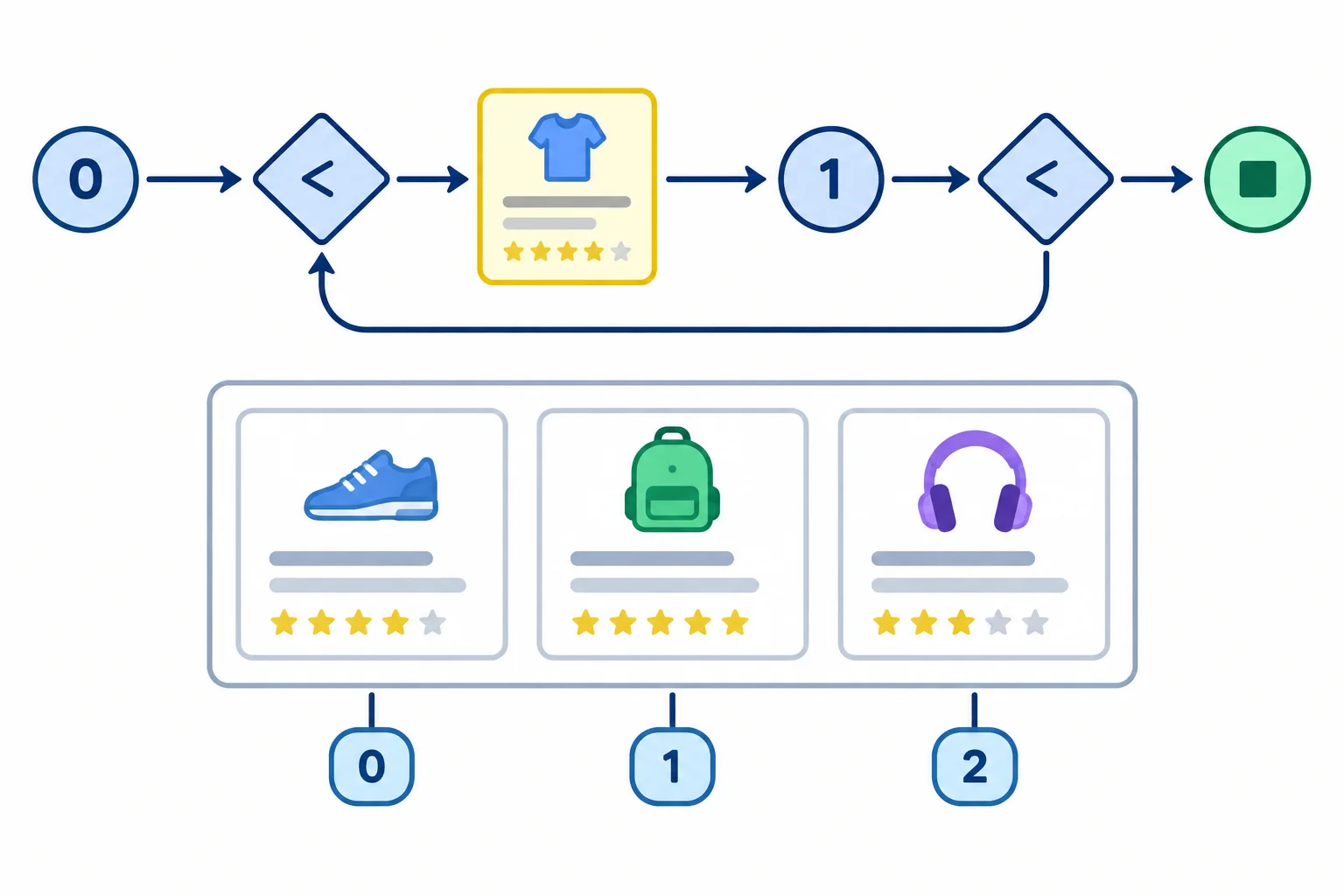 A diagram showing an index moving from 0 to 2 across three product records, then stopping at the boundary after the last record.
