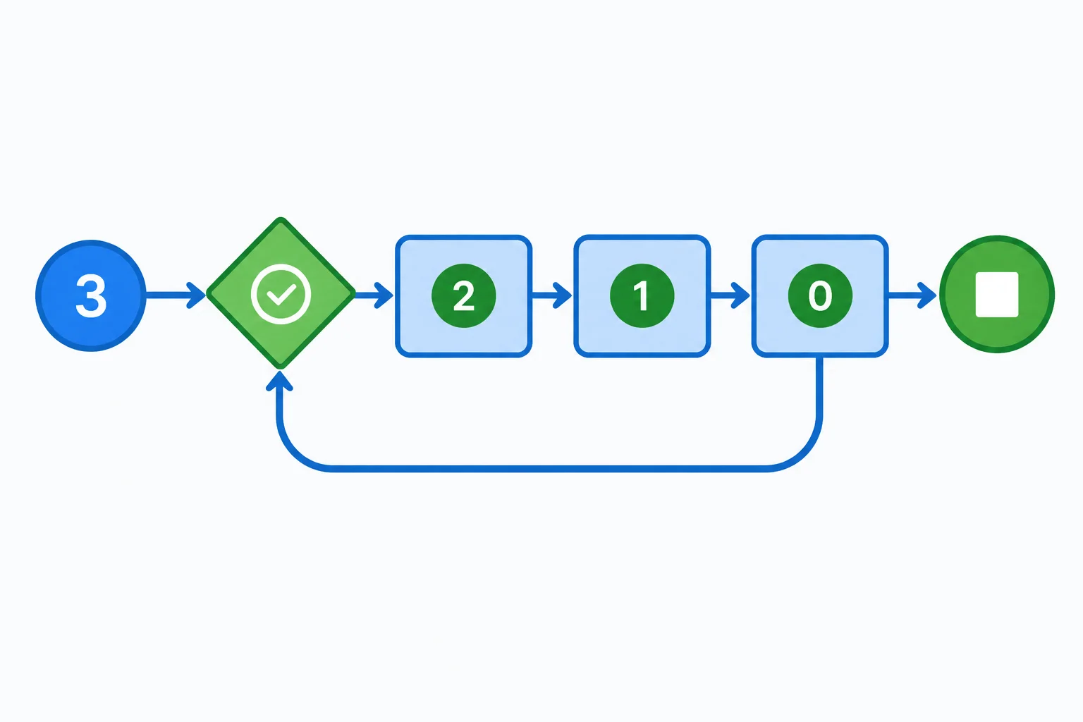 A flow diagram showing a value decreasing from 3 to 0, then stopping.