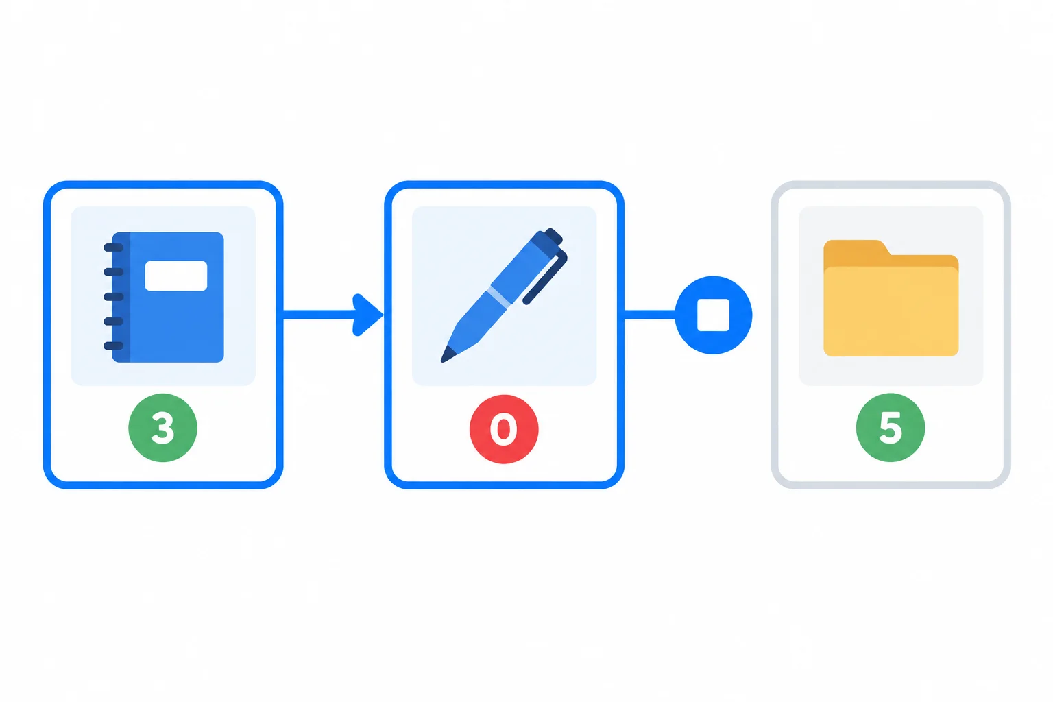 A traversal visits the Notebook and then the zero-stock Pen, stops there, and leaves the Folder unvisited.
