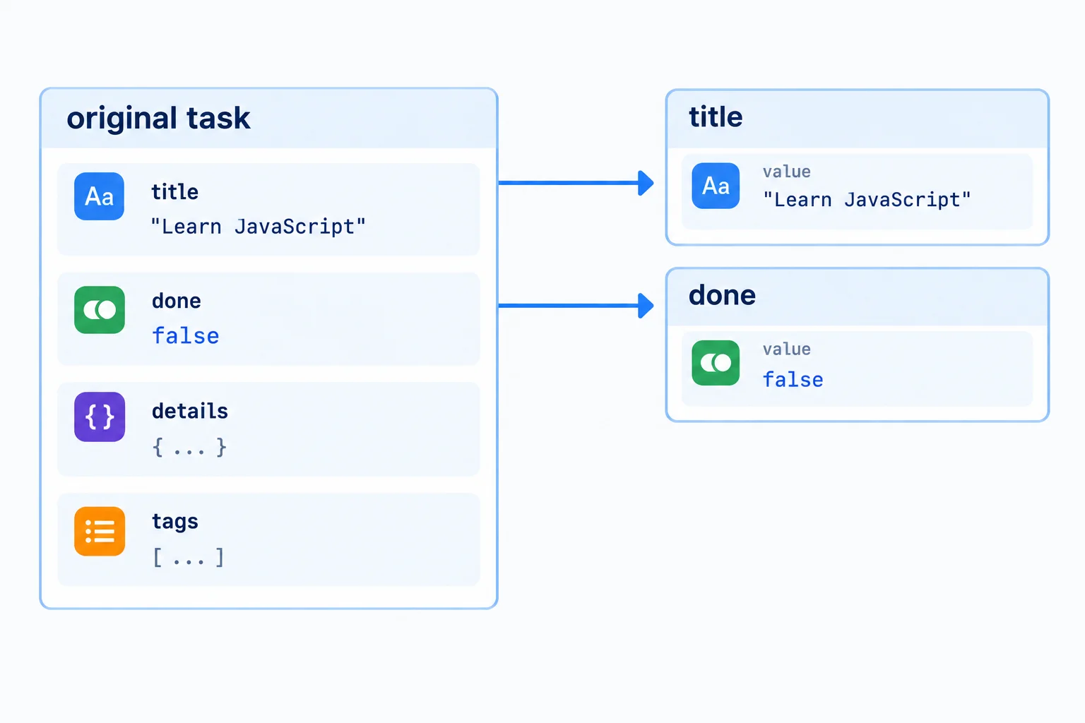 A diagram shows title and done properties flowing from the original task object into bindings with the same names, while details and tags remain in the original object.