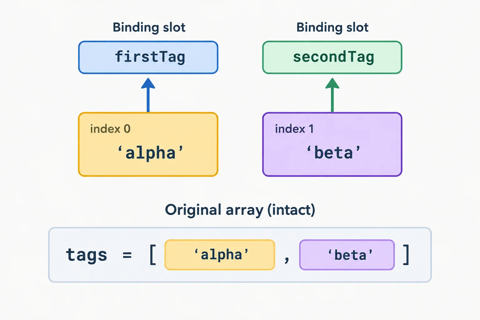 A two-entry array maps its index 0 entry to firstTag and its index 1 entry to secondTag, while the source array remains unchanged.