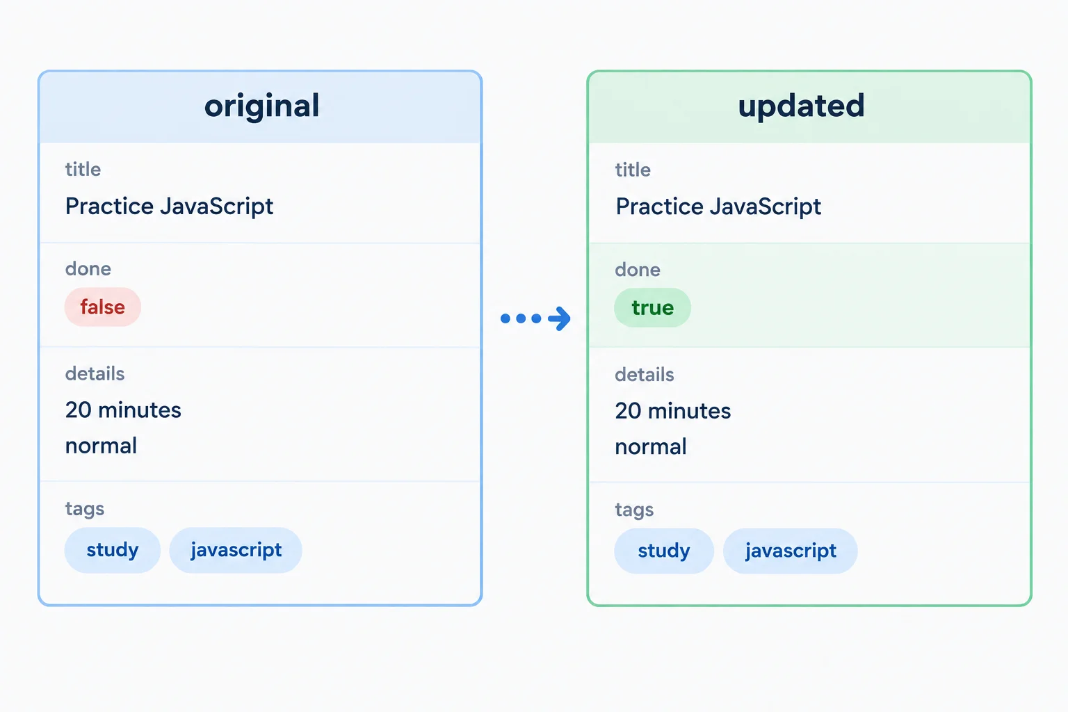 A diagram compares an original task object with done false to a separate updated task object with done true while its other displayed properties are preserved.