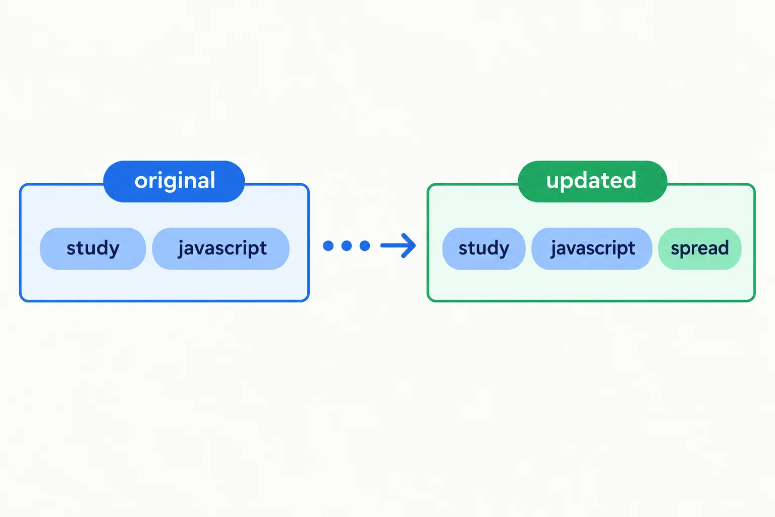 Diagram showing an original tags array with exactly two entries, study and javascript, and an updated array with those entries followed by spread.