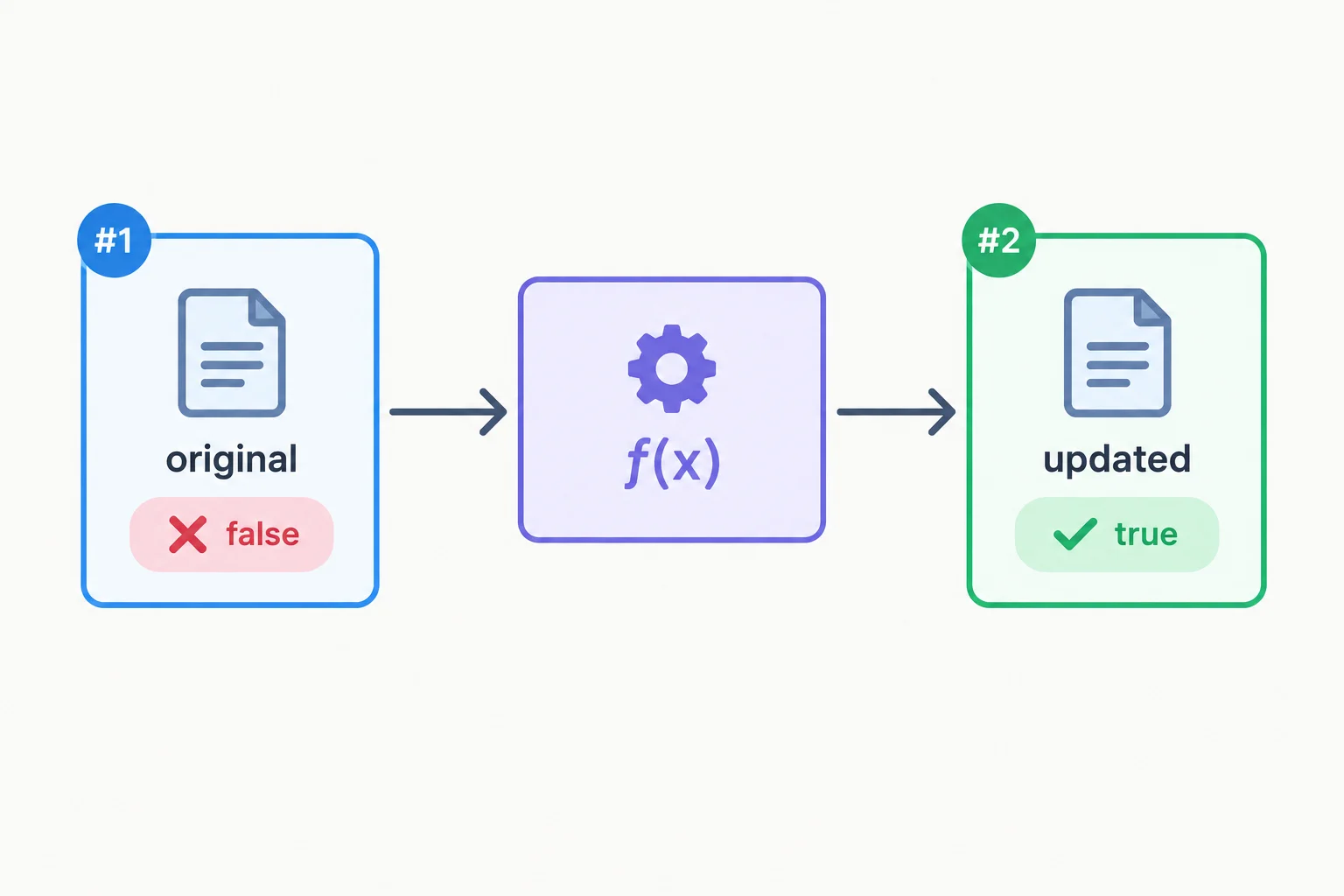 Diagram showing an original task entering a function, remaining unchanged, and a separate updated task being returned.