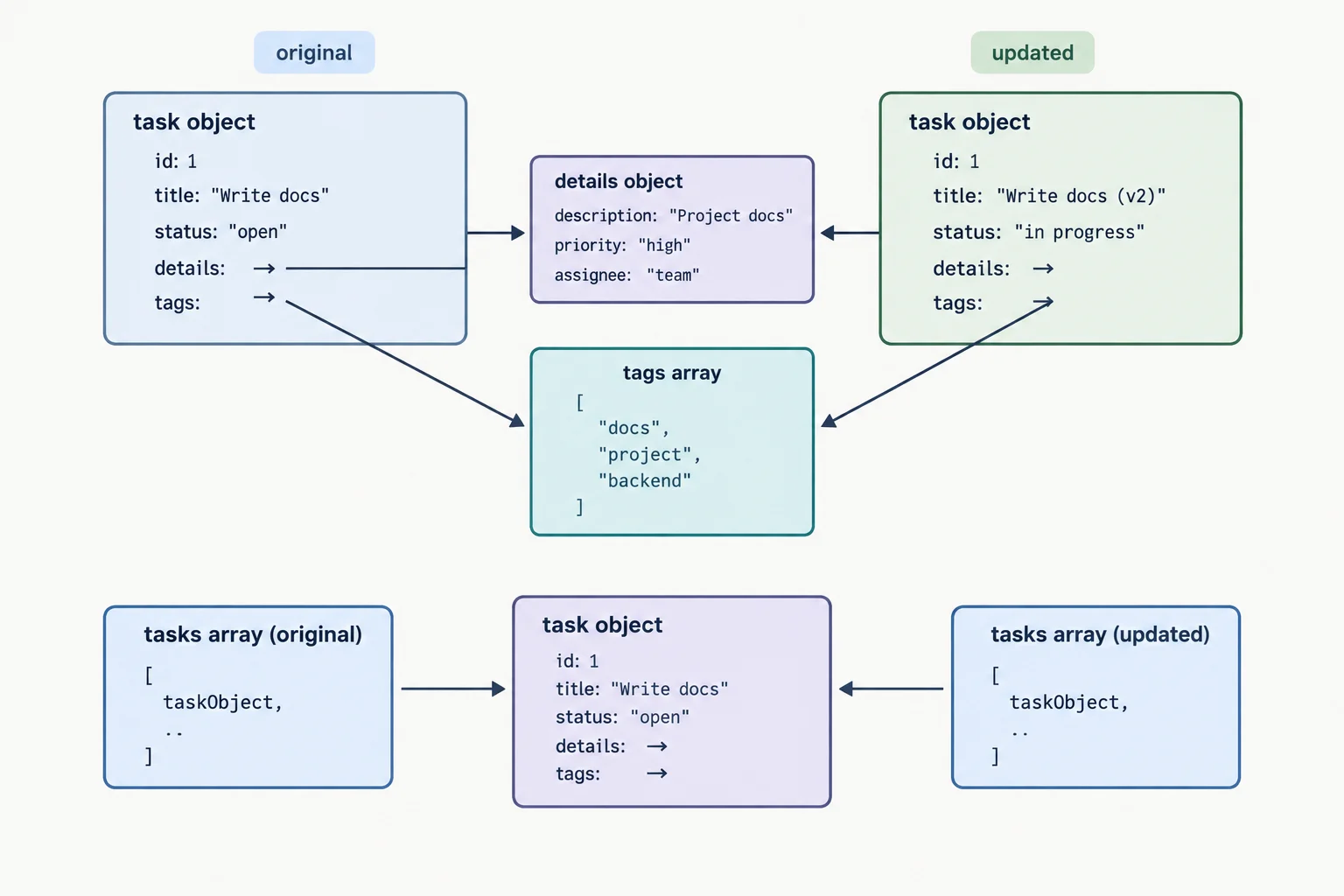 A reference diagram showing separate original and updated outer containers that point to the same nested details object, tags array, and task object.