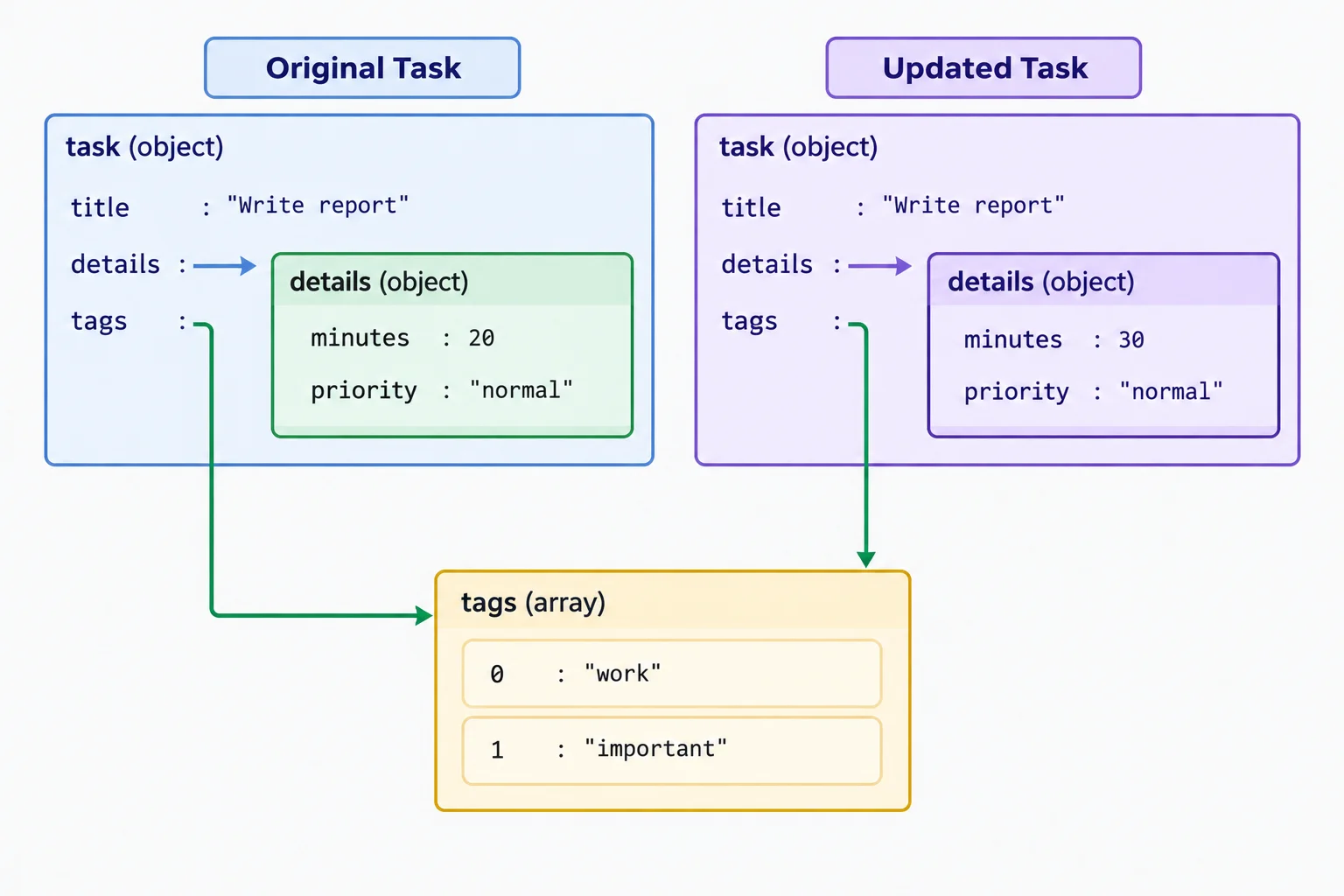 Diagram showing new outer task and details objects for a minutes update, while the unchanged tags array remains shared.