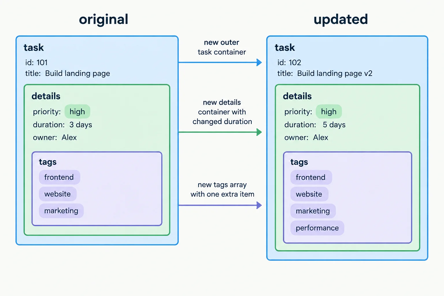 Diagram comparing an original task with an updated task. The outer task, details object, and tags array are all new on the updated side, while priority is preserved.