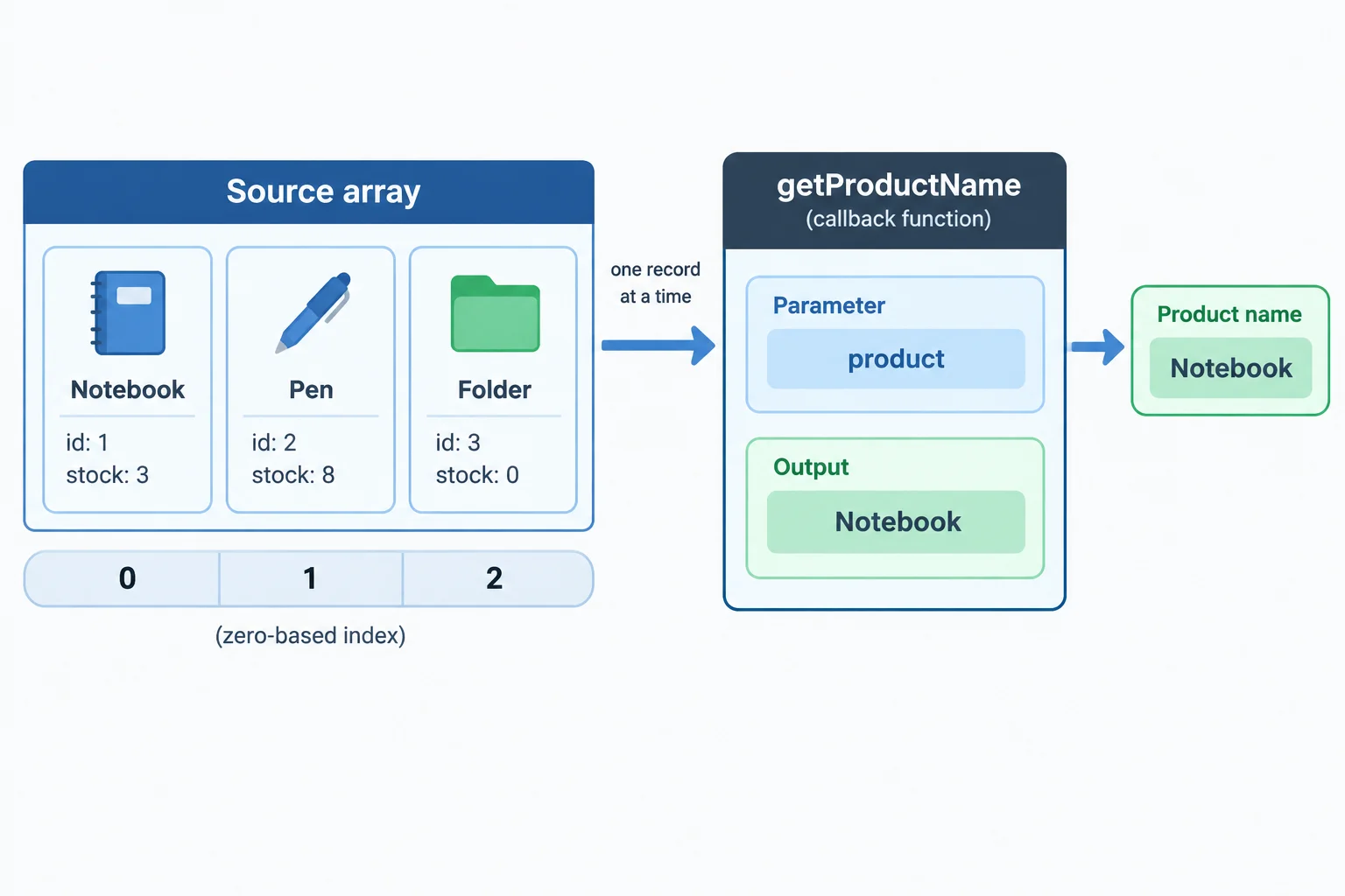 Diagram showing each product record entering the getProductName callback with a zero-based index and producing its name.