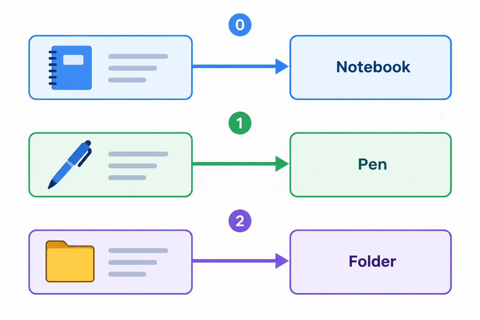 A diagram shows three source product records each becoming one name value in the same order, with callback indexes 0, 1, and 2.