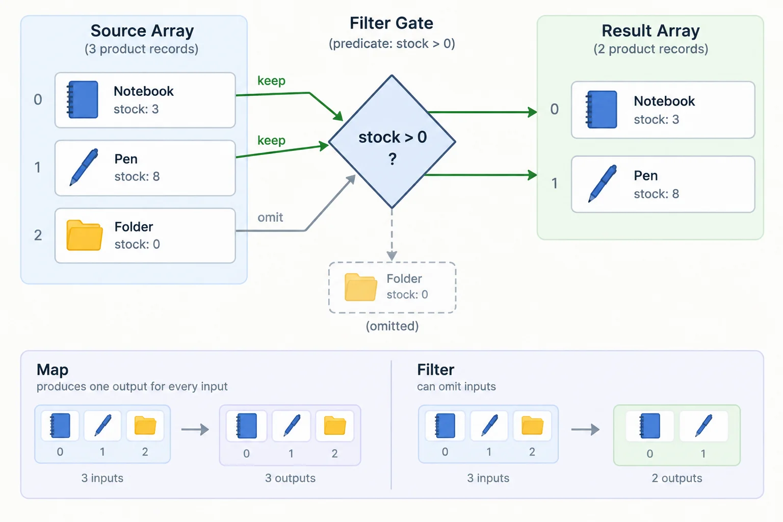 A diagram showing Notebook and Pen passing a filter predicate while Folder is omitted; the result array keeps the selected original records in order.