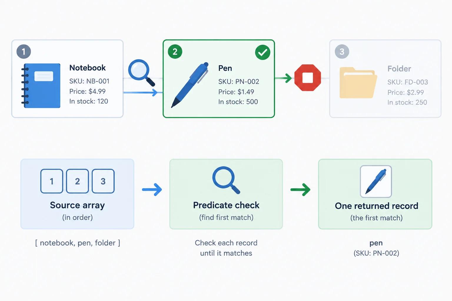 Diagram showing a search checking the first product, matching the second product, and stopping before the third product.