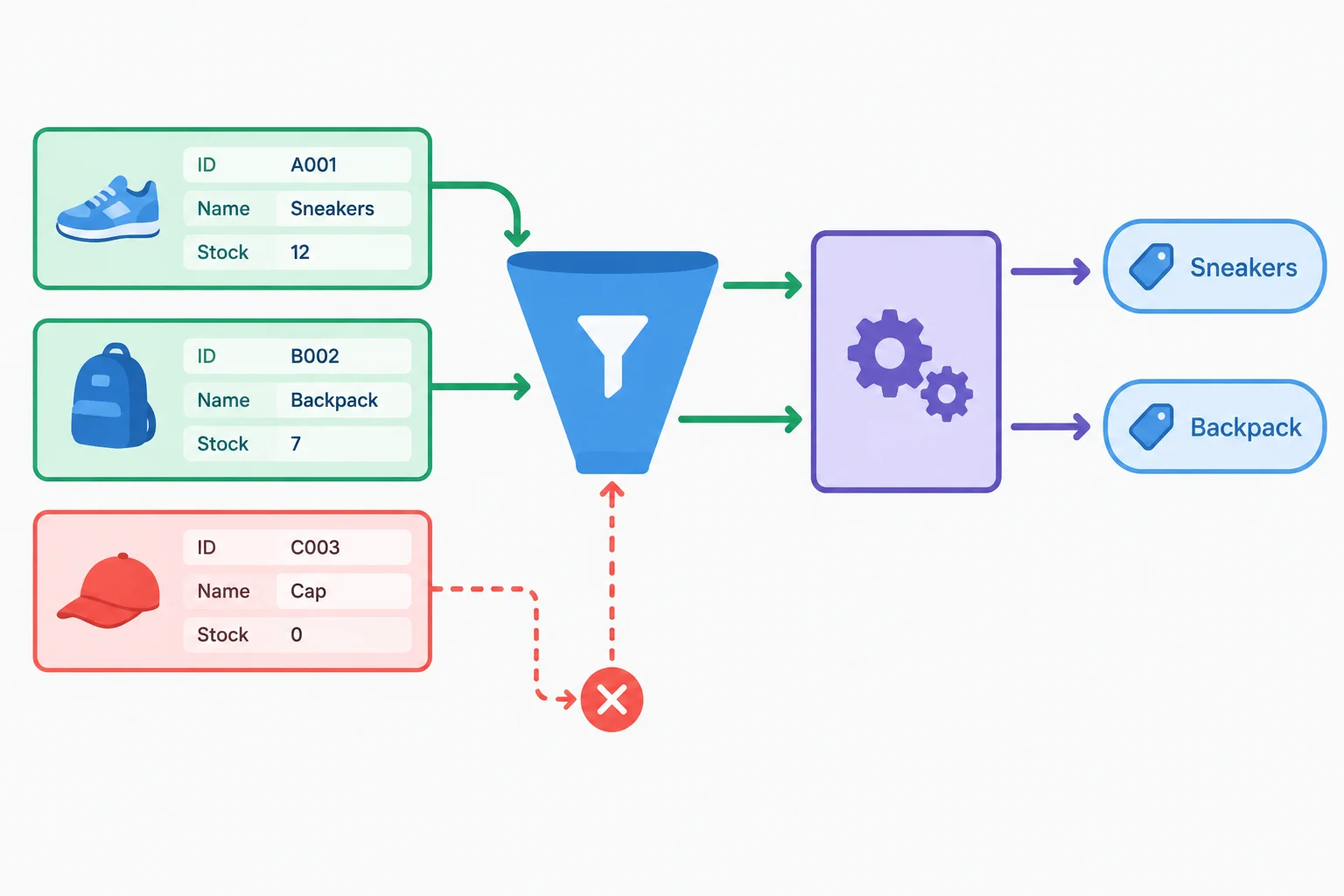 A pipeline with three product records, two retained product records, and two resulting name values.