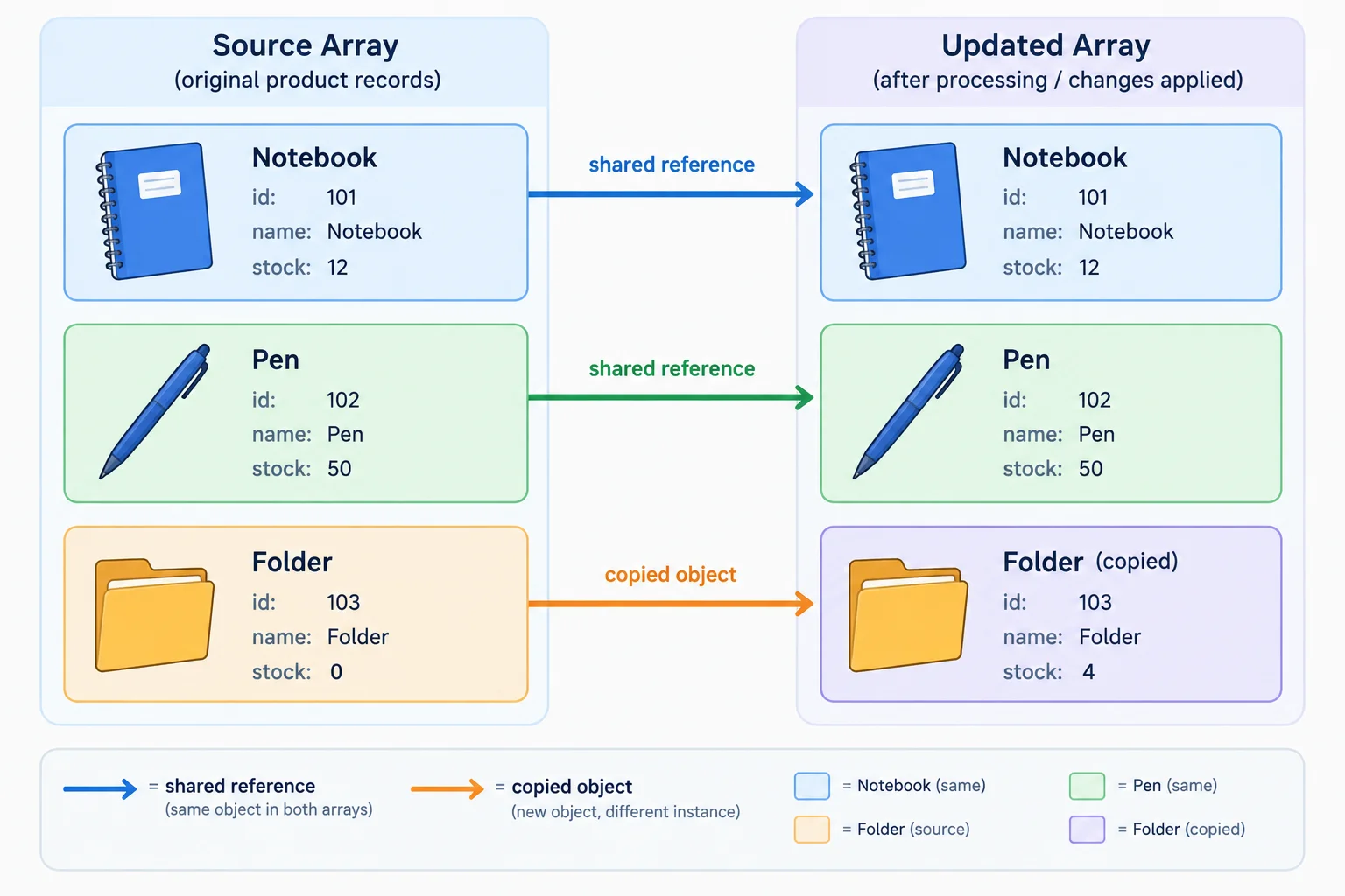 Diagram showing source and updated arrays: Notebook and Pen are shared records, while Folder is a separate copied record with updated stock.