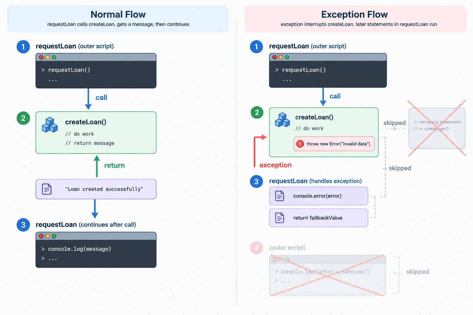 A side-by-side flow diagram comparing a normal function return with an exception that interrupts execution and skips later statements.