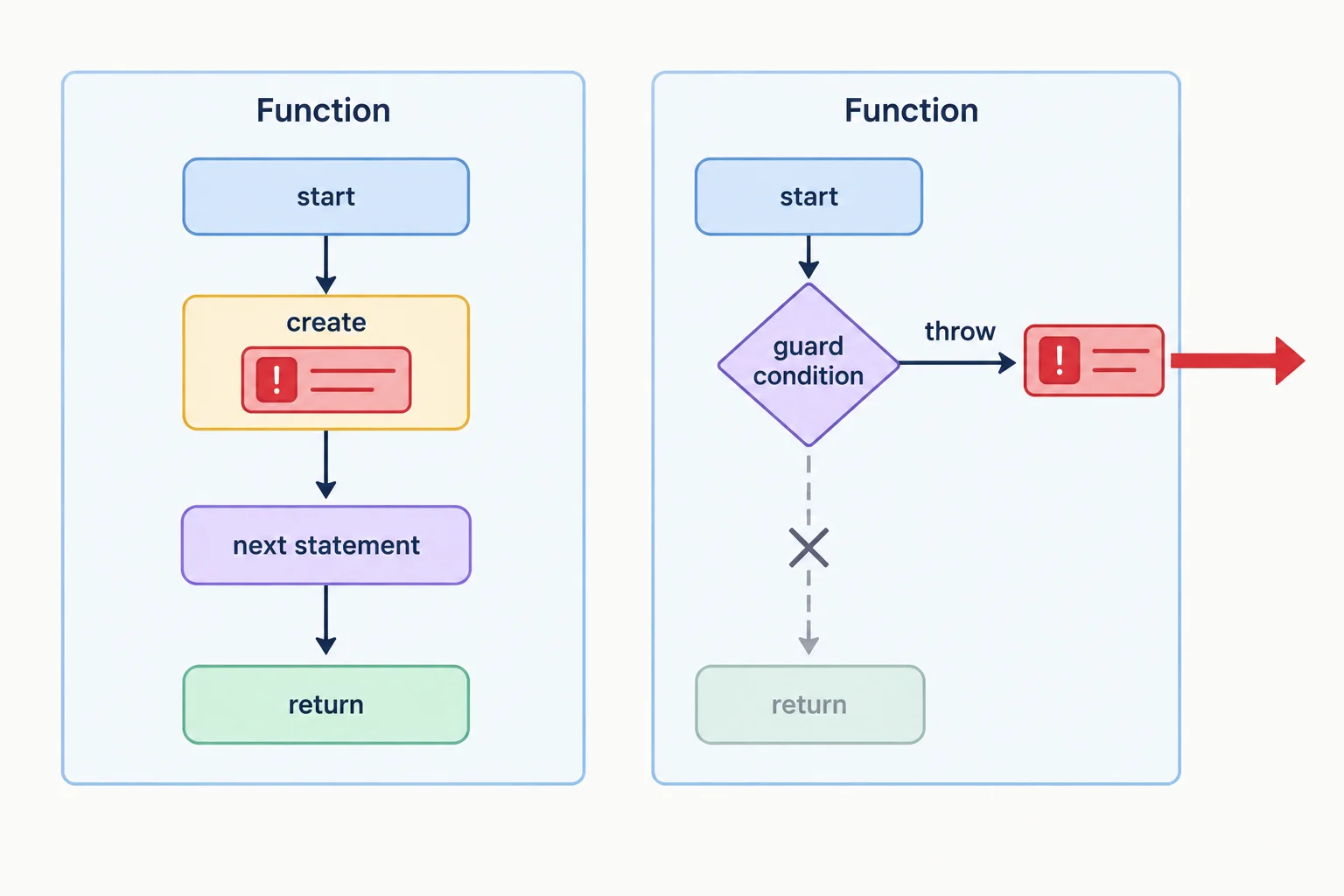 A comparison showing that creating an Error stays in the function while throwing it exits the current operation and skips the normal return path.