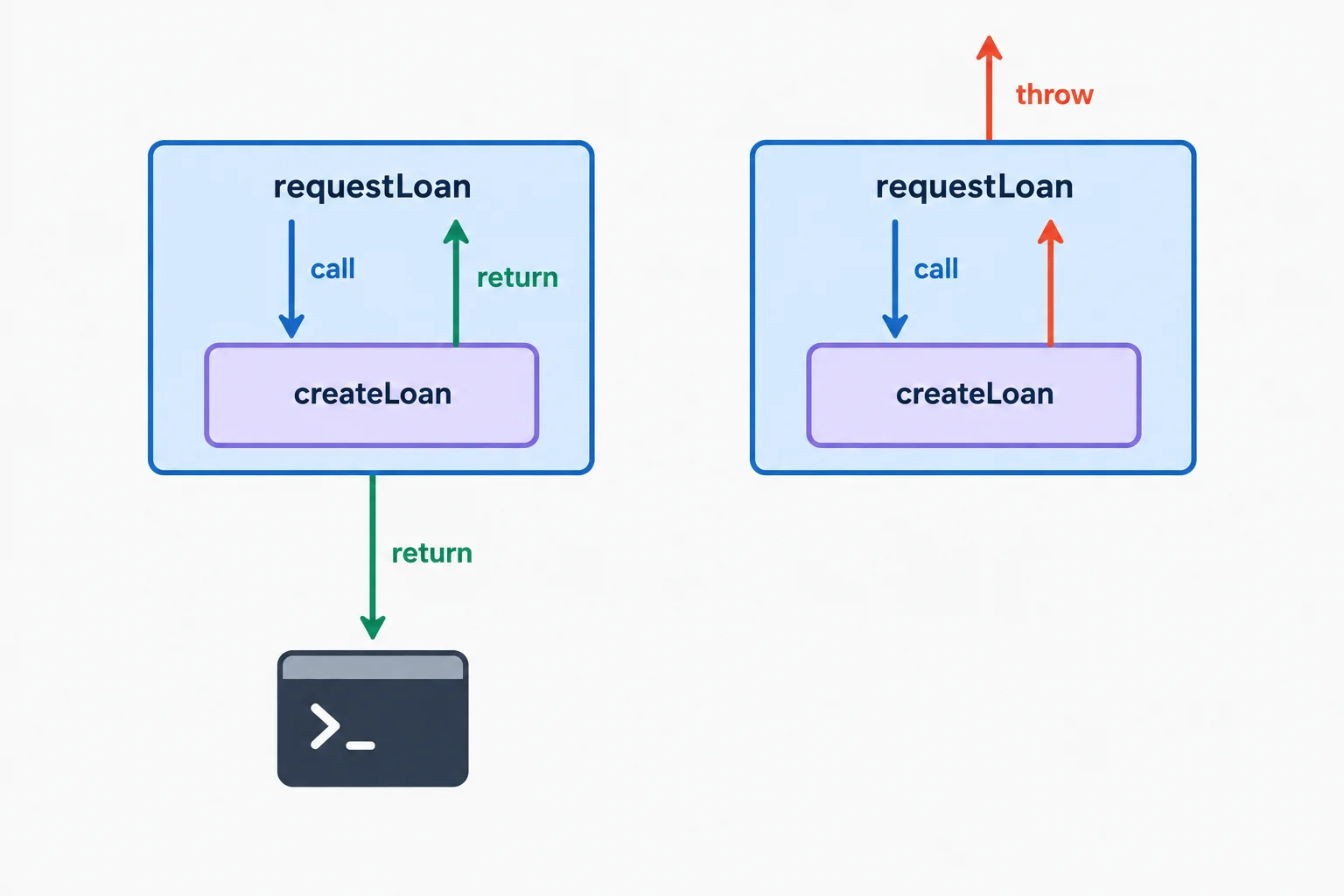 Comparison of a normal return from createLoan to requestLoan and an exception that travels outward through requestLoan.