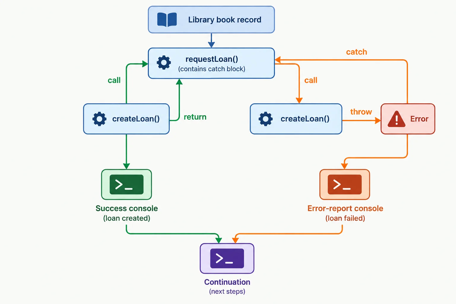 A diagram compares a normal return from createLoan to requestLoan with an exception that travels to catch in requestLoan, then both paths continue afterward.