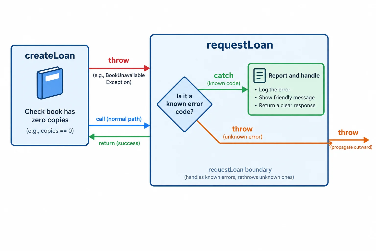 A flow diagram shows createLoan throwing an error to requestLoan. The request boundary catches and reports a known condition, while an unknown error continues outward.
