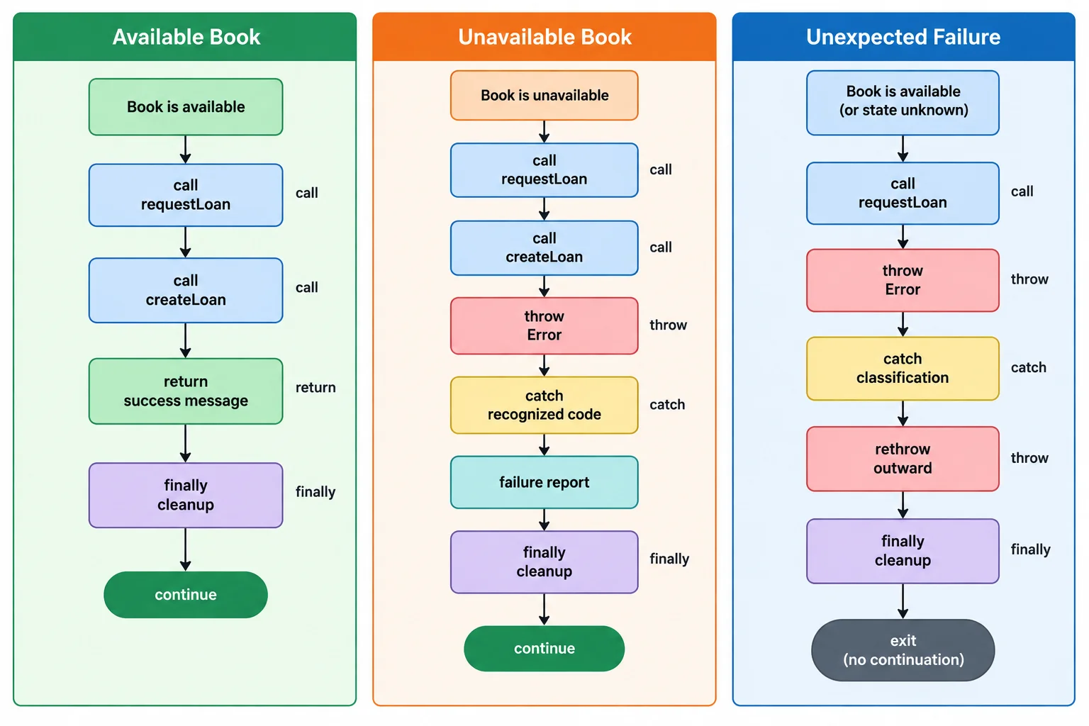 A three-path diagram compares normal return, a caught unavailable-book exception, and an unexpected exception rethrown after cleanup.