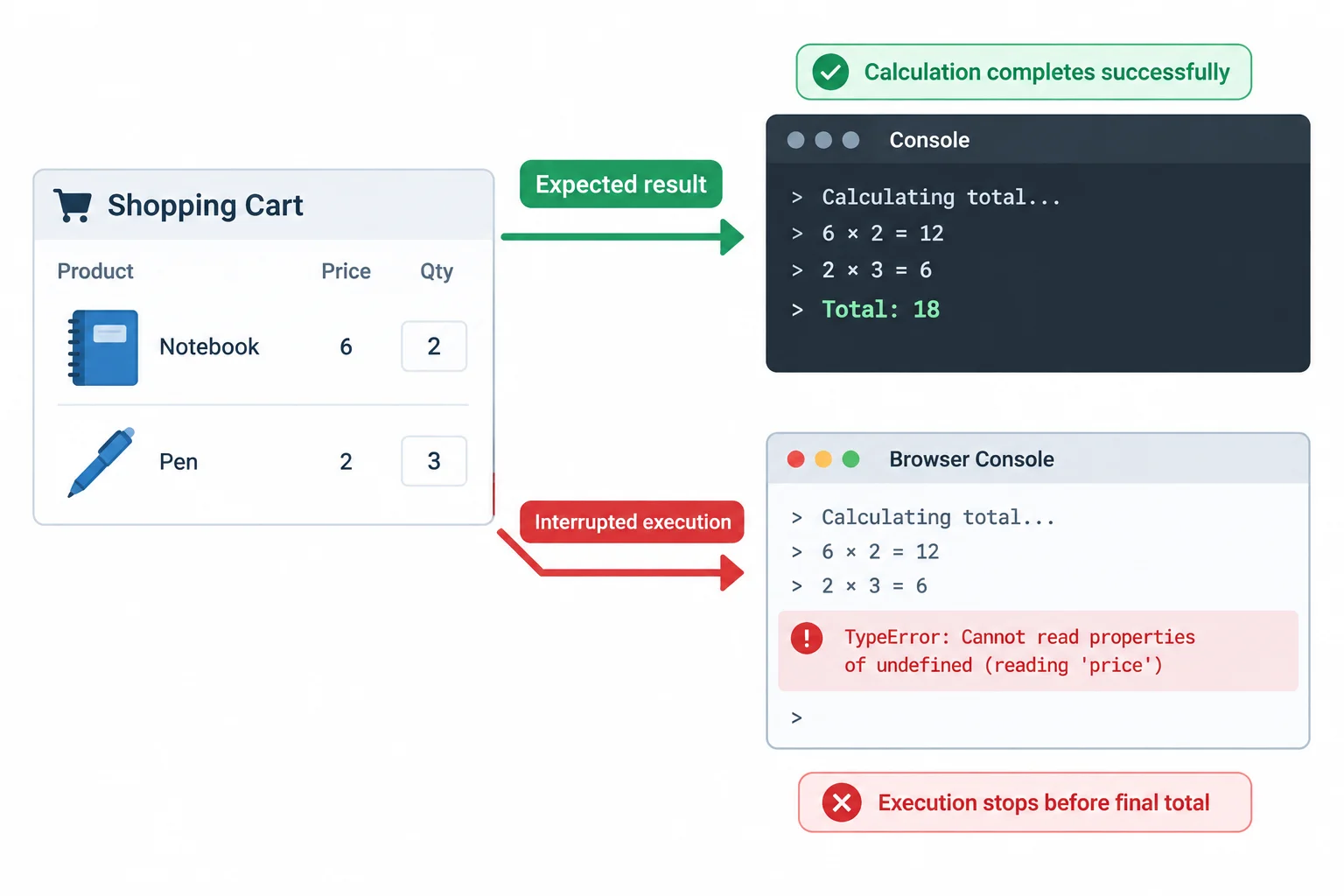 A cart with two items is contrasted with an expected total of 18 and interrupted Console execution marked by a TypeError.