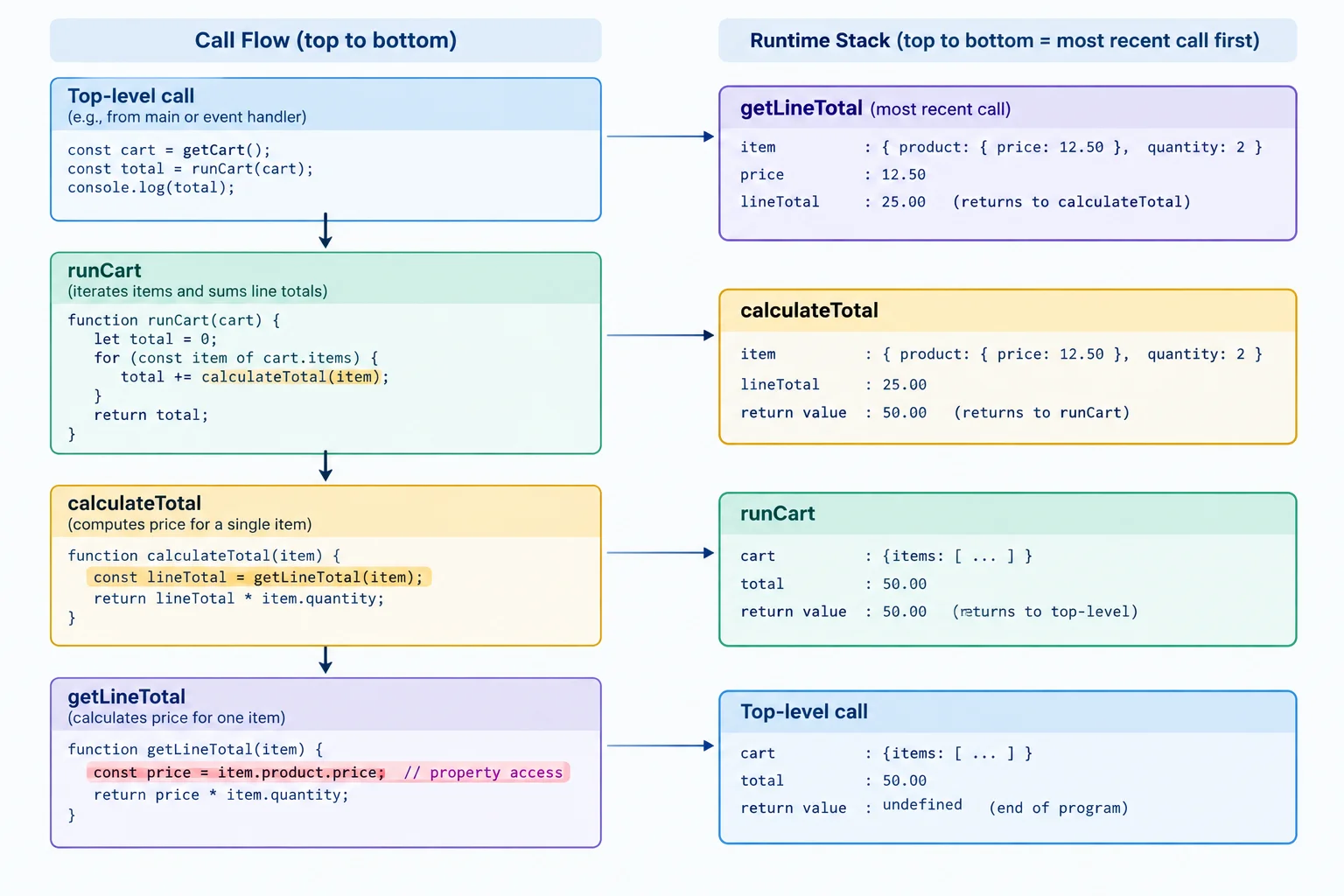 A call flow descends from the top-level call to runCart, calculateTotal, and getLineTotal, while the stack lists the same path in reverse with getLineTotal first.