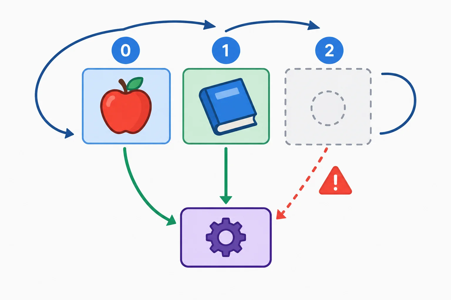 A loop visits array positions zero, one, and then two; the first two contain objects, while position two is empty before reaching the helper.