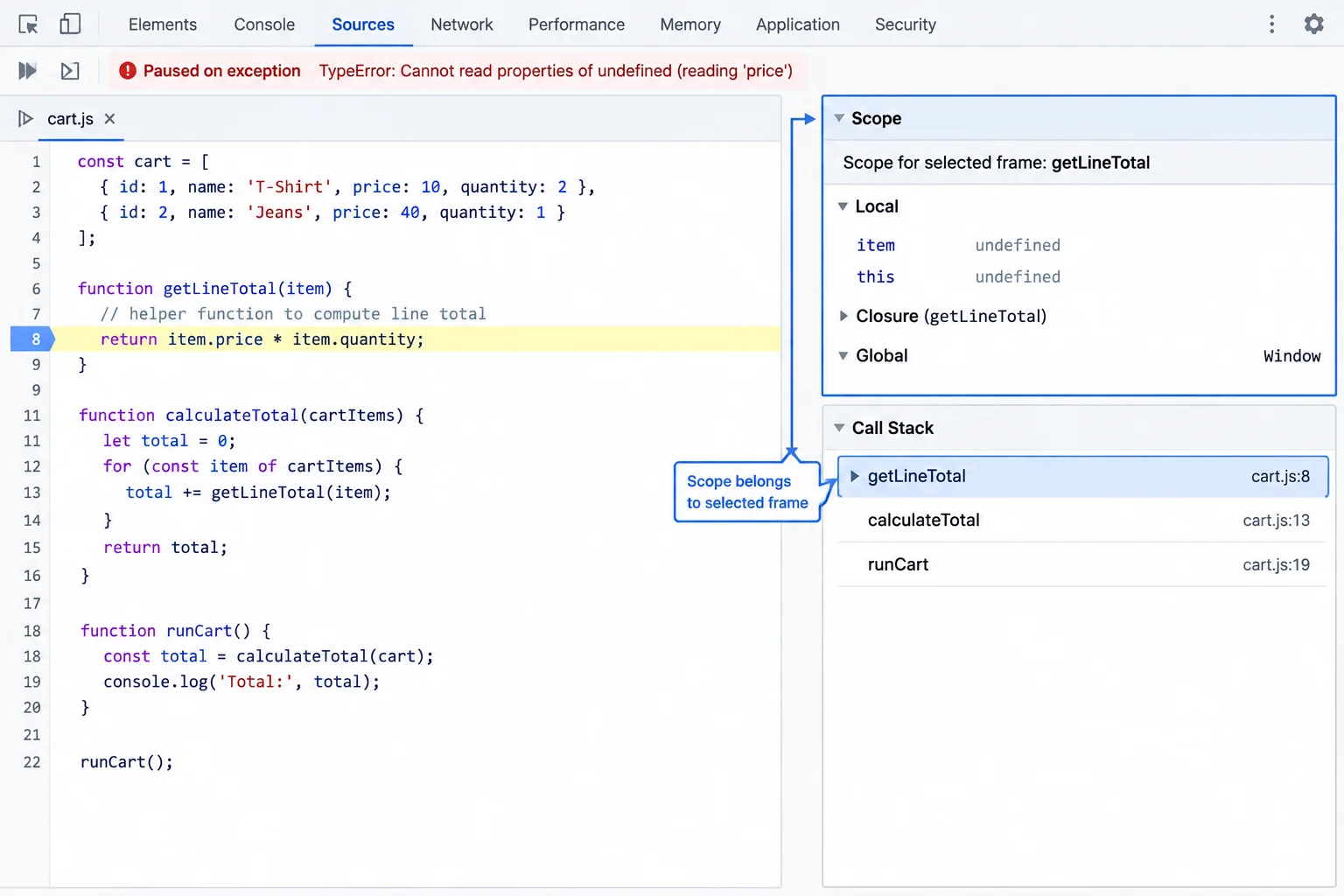 A debugger schematic shows the getLineTotal frame selected, its item parameter as undefined in Scope, and calculateTotal below it in Call Stack.