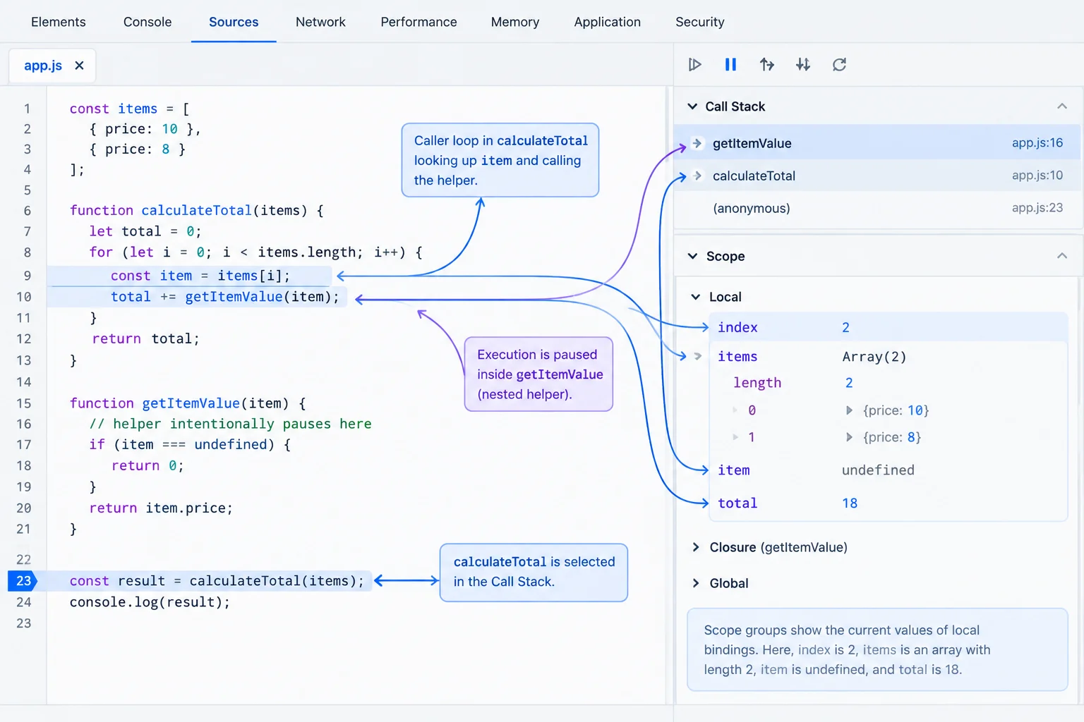 The calculateTotal frame is selected in Call Stack, and Scope shows index 2, an array of length 2, item undefined, and total 18.