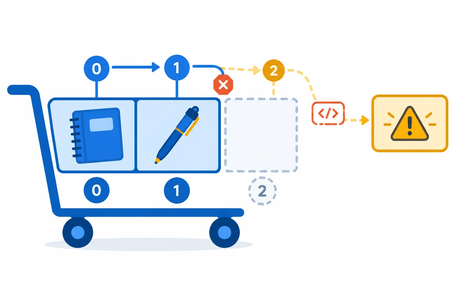 A two-item array has positions 0 and 1. A path that continues to position 2 reaches an out-of-range lookup and passes undefined to a helper.