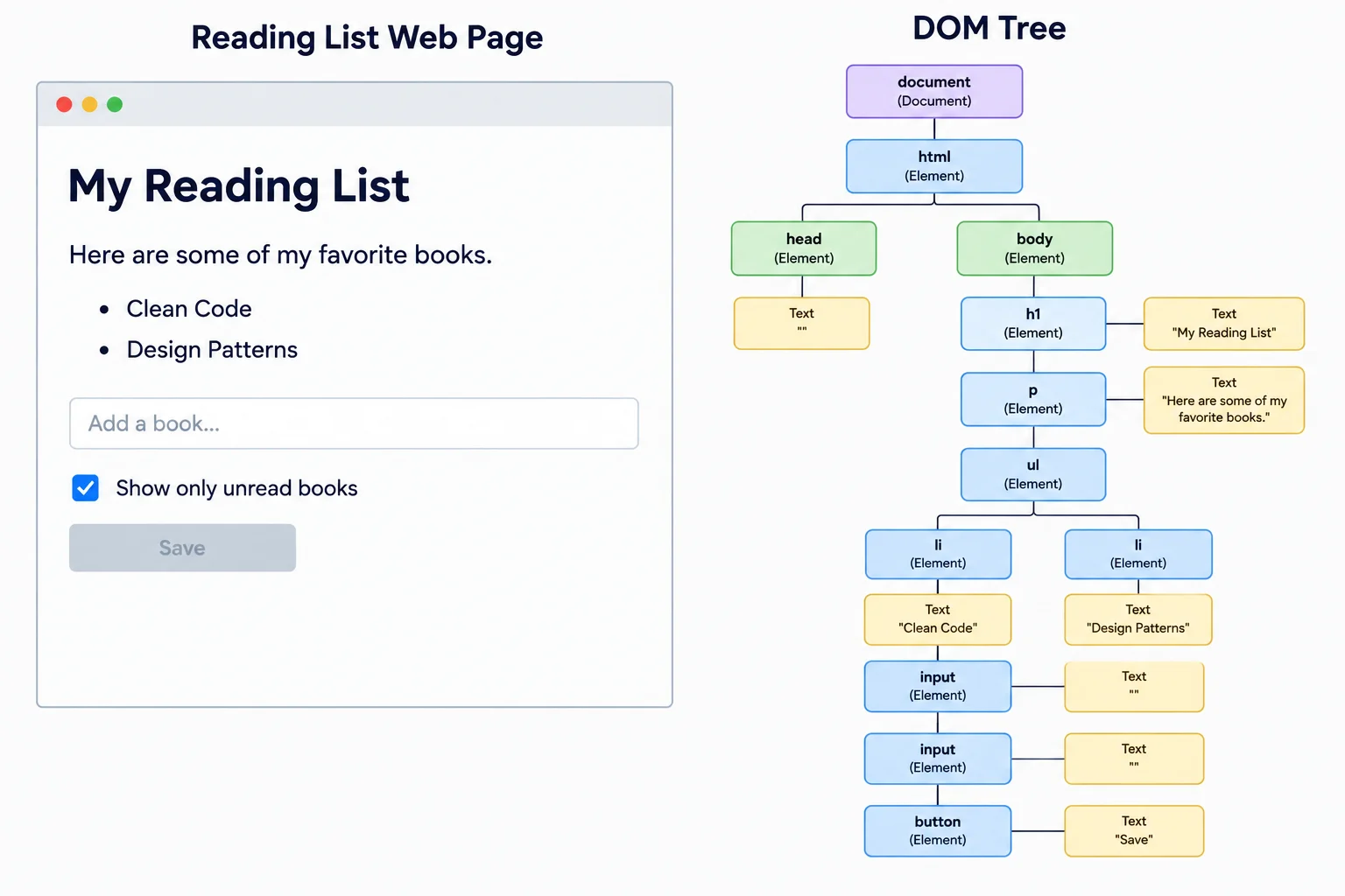 A diagram connects a Reading List page to a DOM tree. The list element has two sibling list-item children.