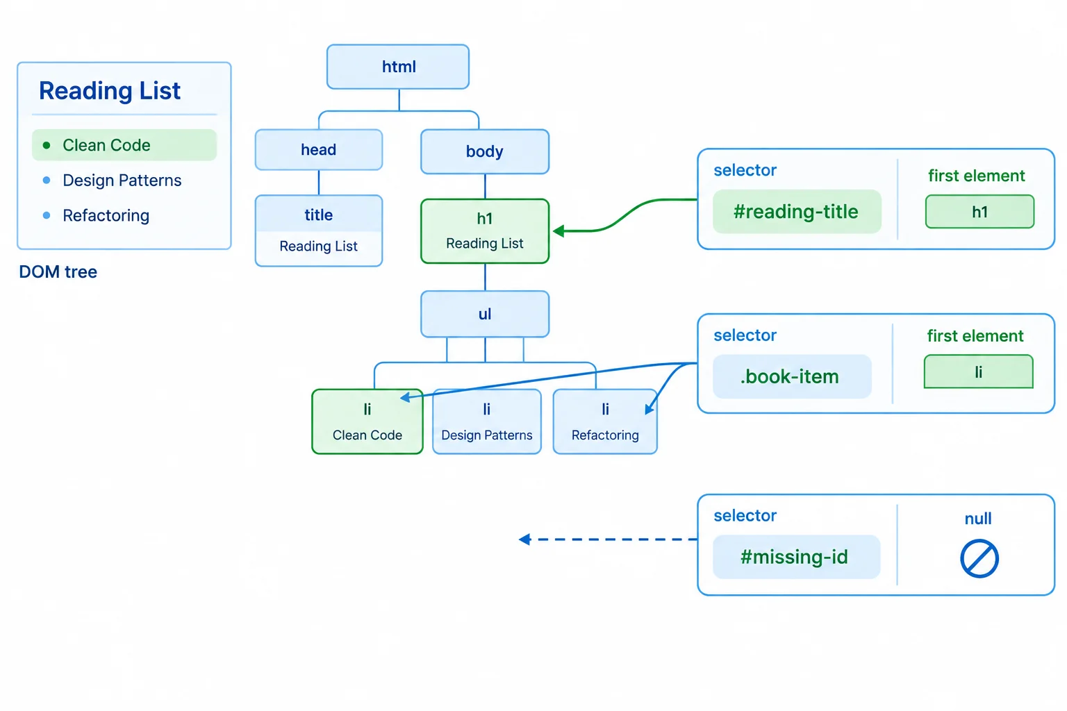 A diagram showing an ID selector returning one heading, a selector with multiple possible matches returning the first list item, and a missing selector returning null.